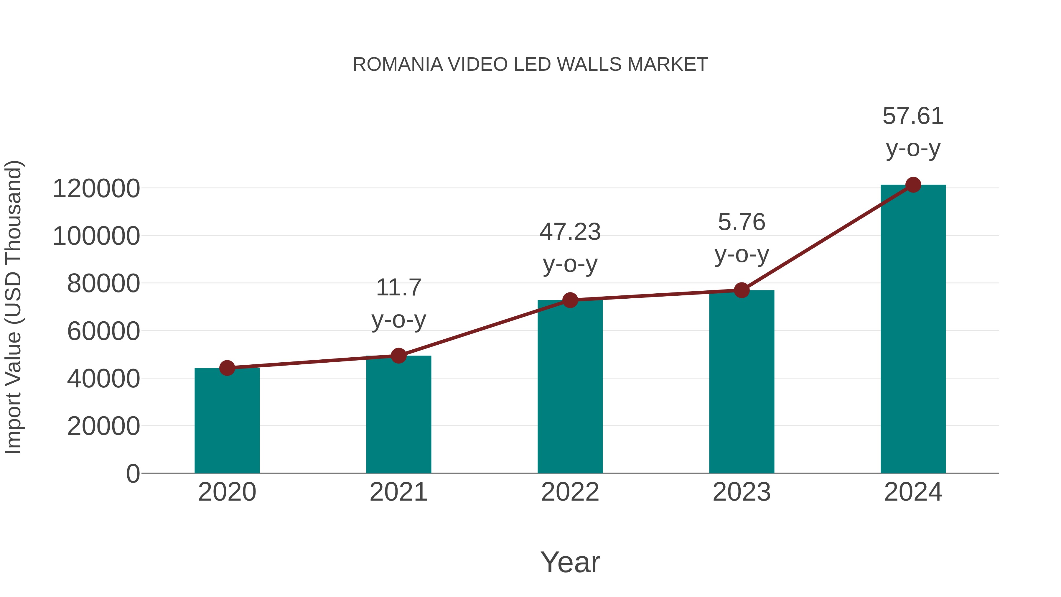  Romania Video Led Walls Market: Import Trend Analysis