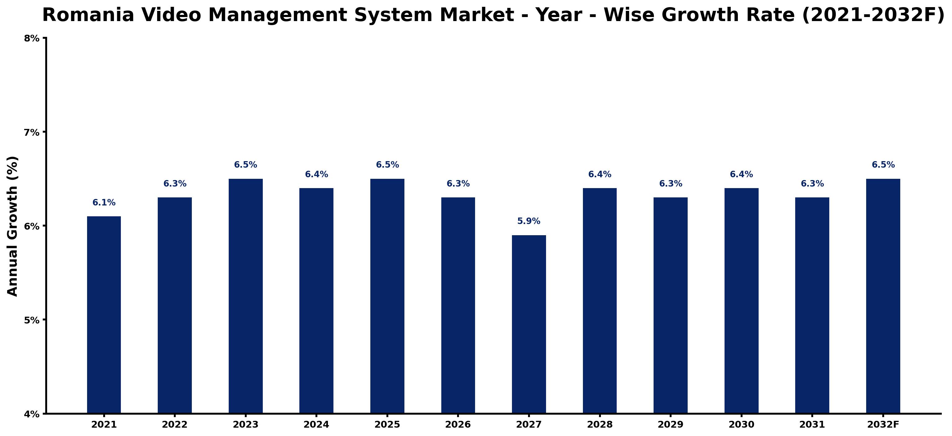 Romania Video Management System Market Year-wise Growth Rate and Key Drivers