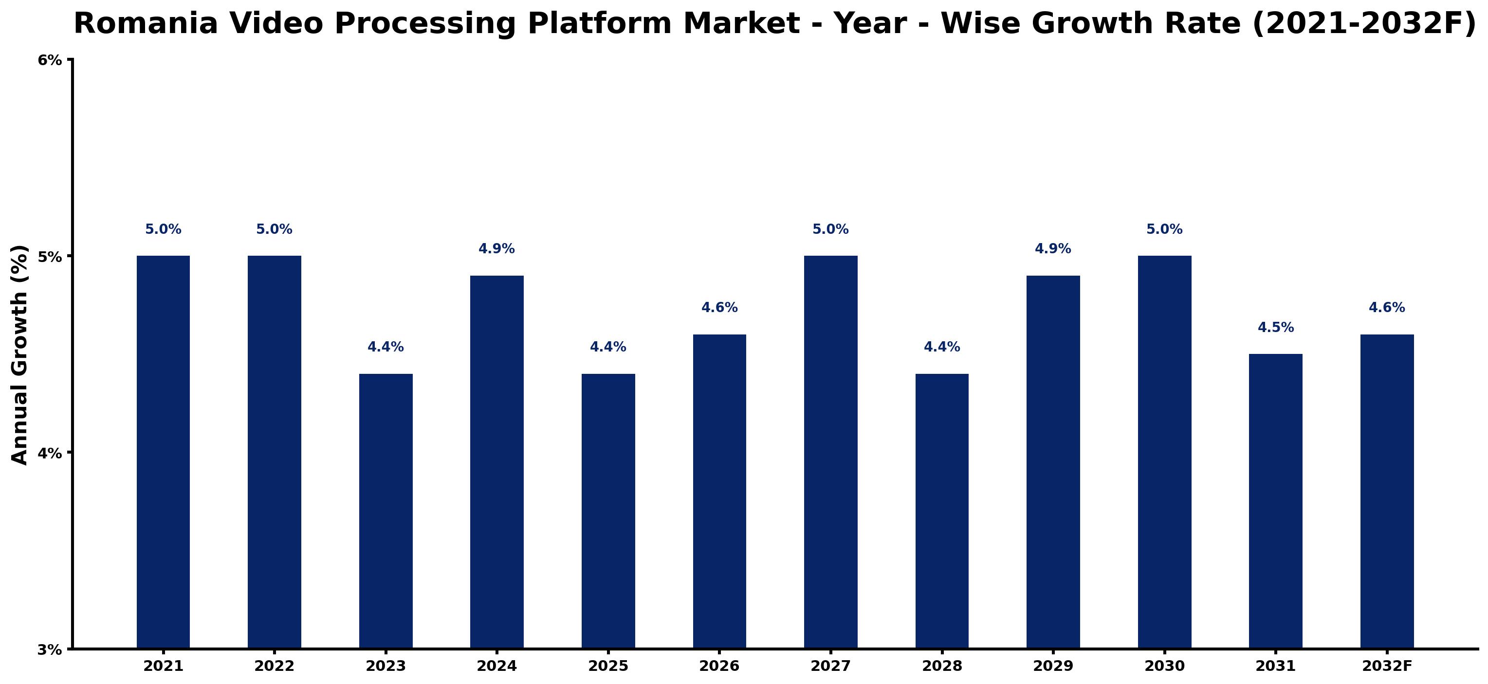 Romania Video Processing Platform Market Year-wise Growth Rate and Key Drivers