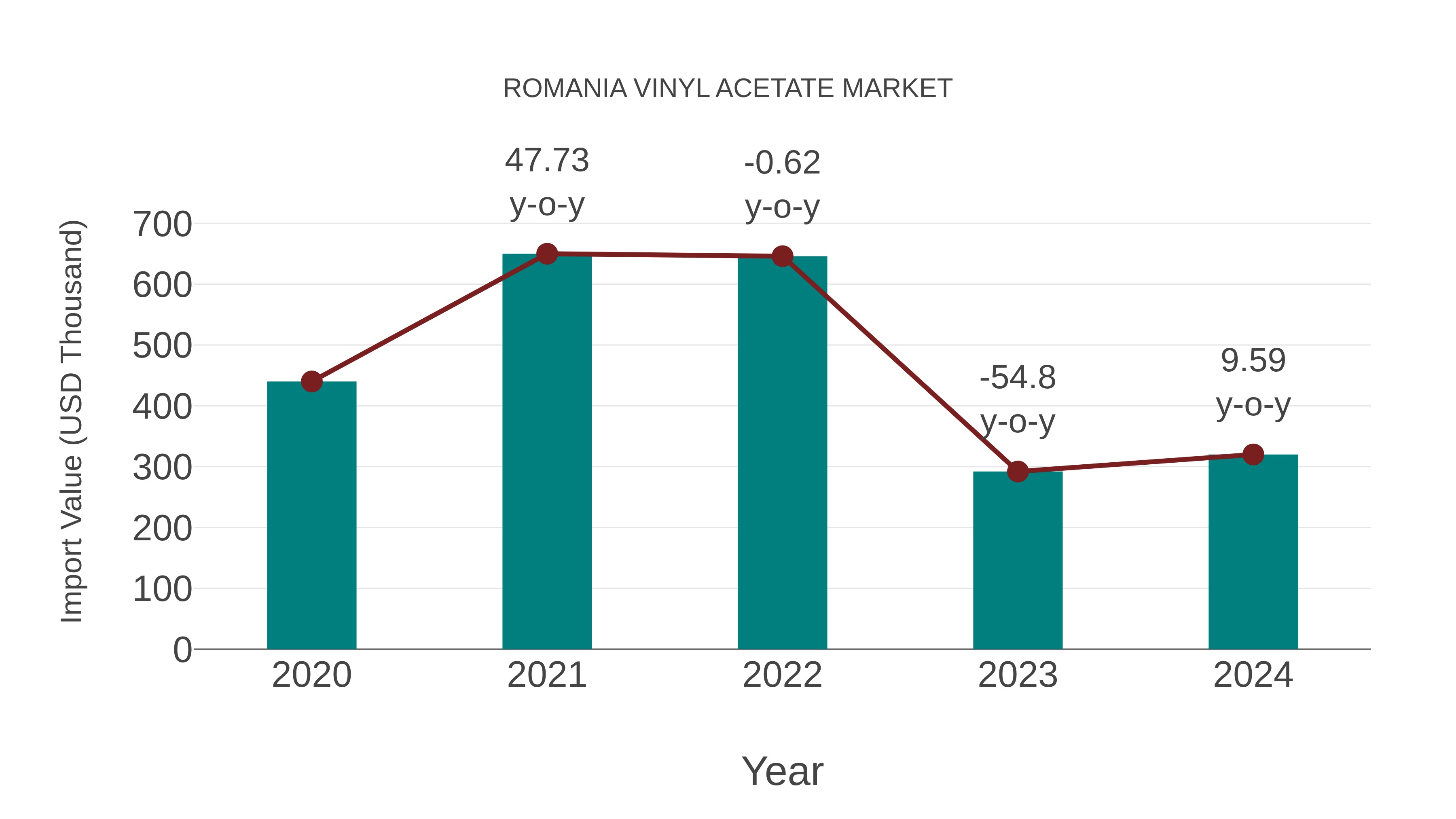  Romania Vinyl Acetate Market: Import Trend Analysis