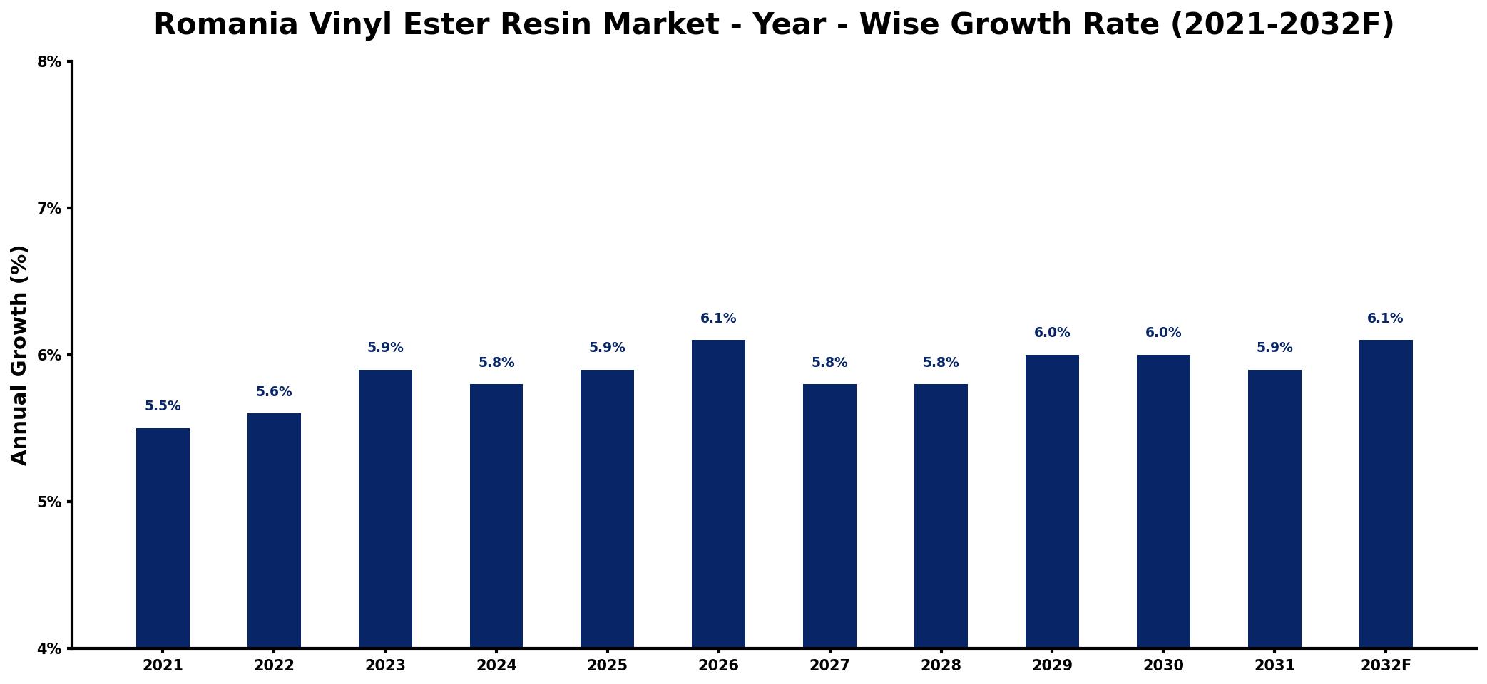 Romania Vinyl Ester Resin Market Year-wise Growth Rate and Key Drivers