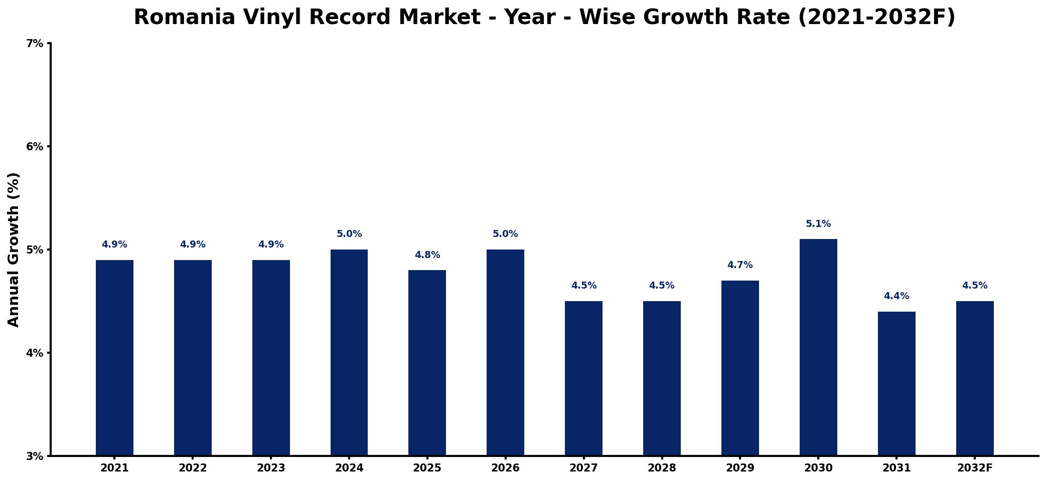 Romania Vinyl Record Market Year-wise Growth Rate and Key Drivers