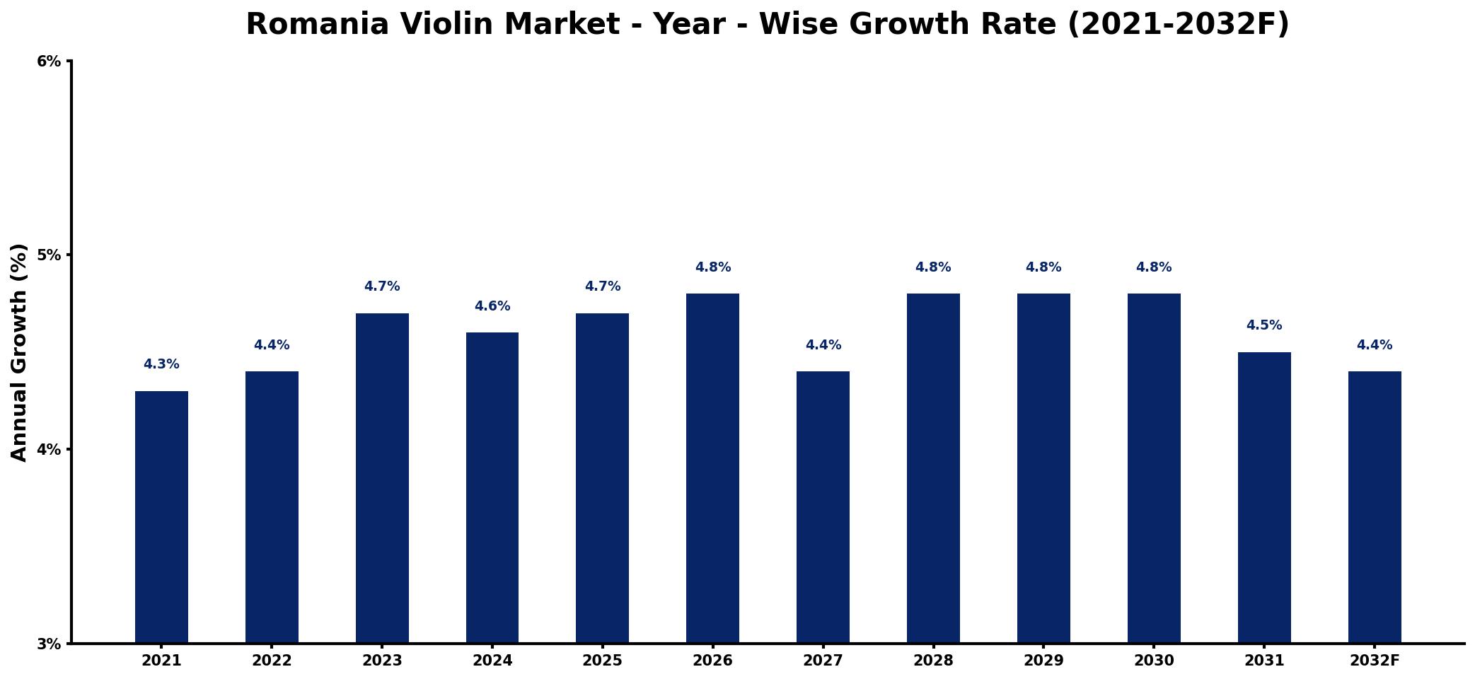 Romania Violin Market Year-wise Growth Rate and Key Drivers