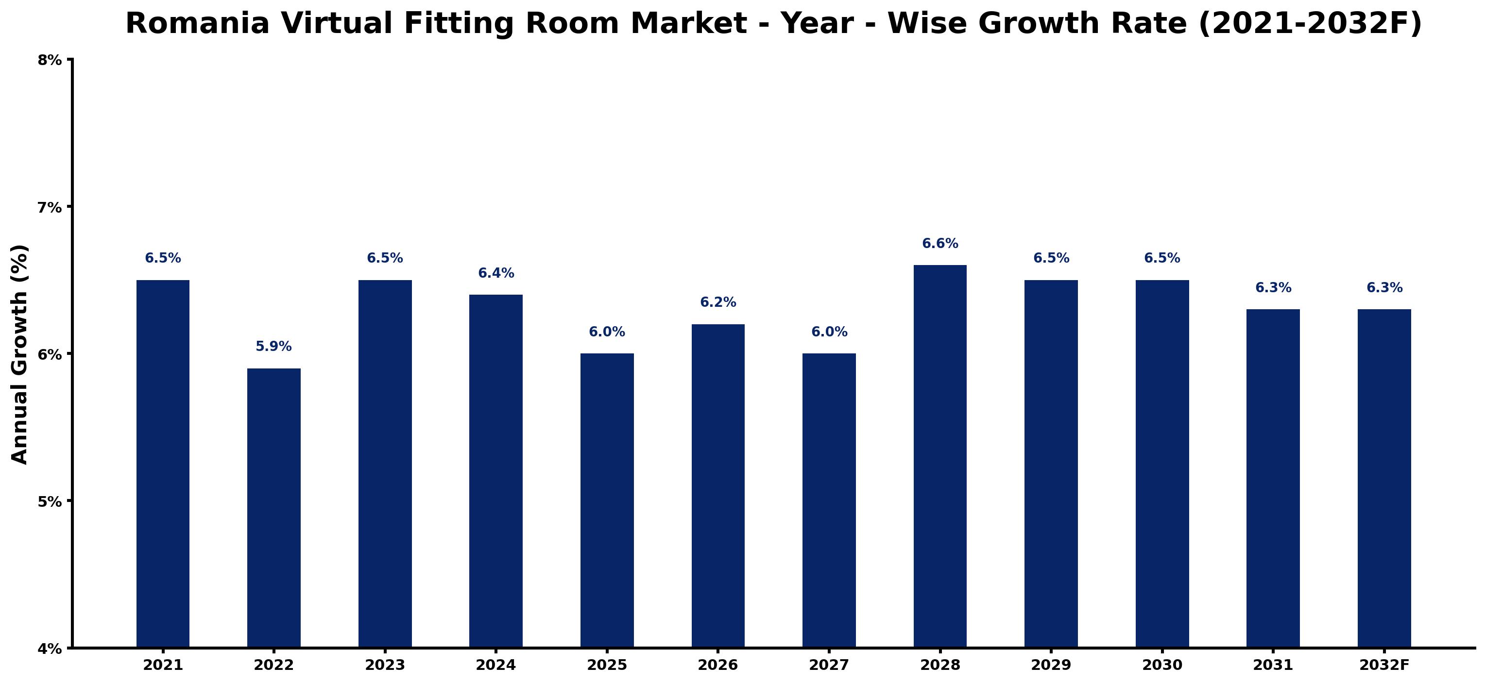 Romania Virtual Fitting Room Market Year-wise Growth Rate and Key Drivers