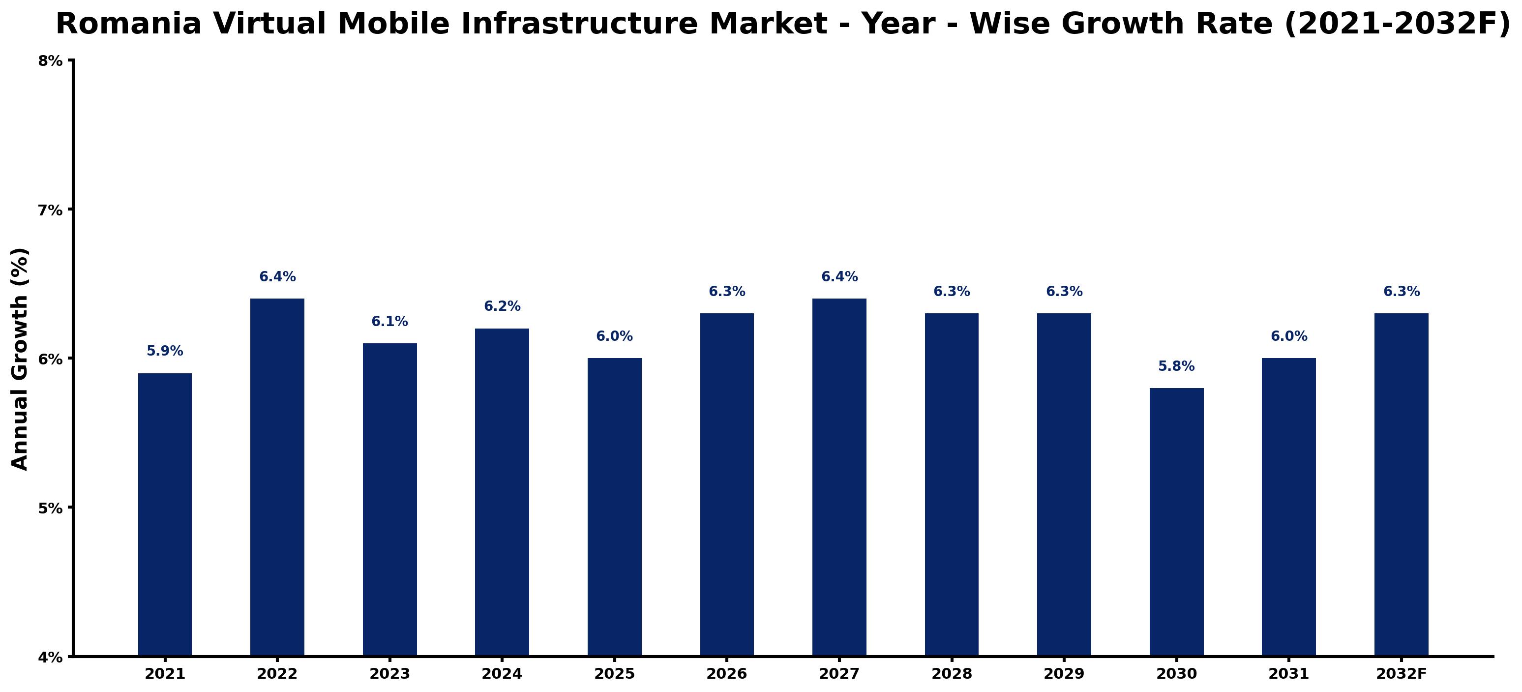 Romania Virtual Mobile Infrastructure Market Year-wise Growth Rate and Key Drivers