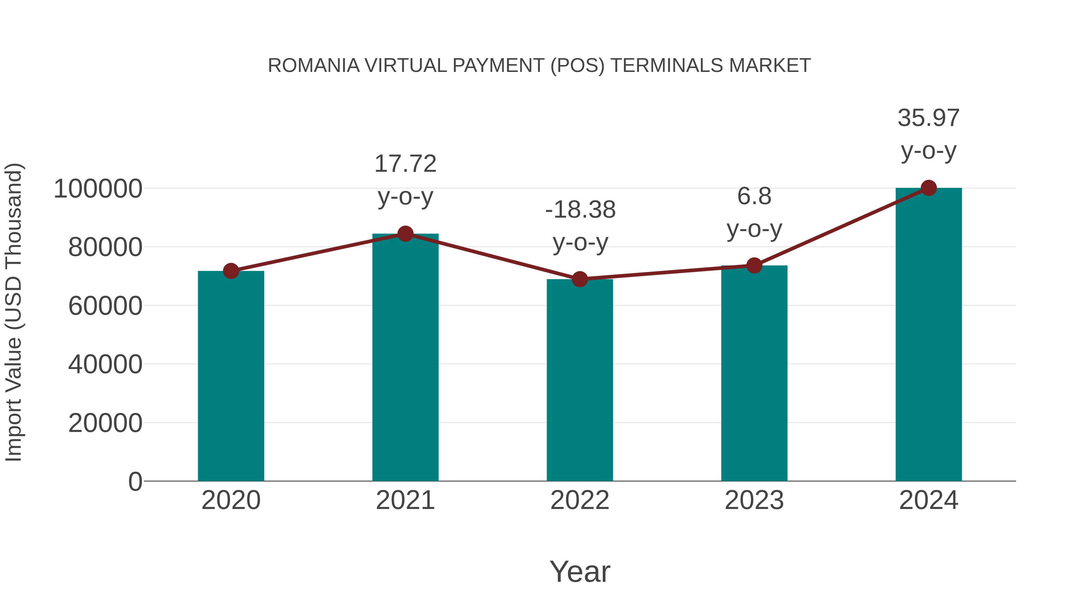 Romania Virtual Payment (Pos) Terminals Market: Import Trend Analysis