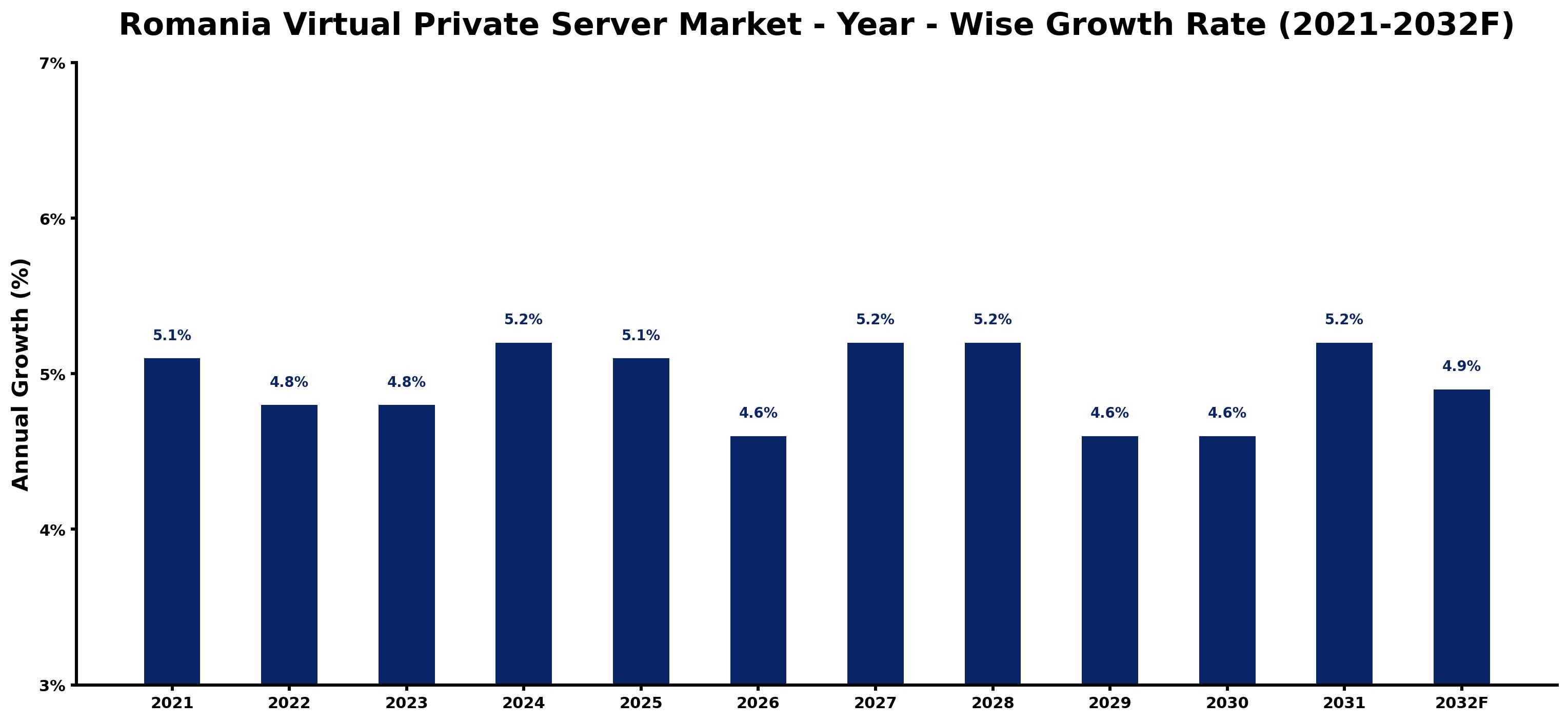 Romania Virtual Private Server Market Year-wise Growth Rate and Key Drivers
