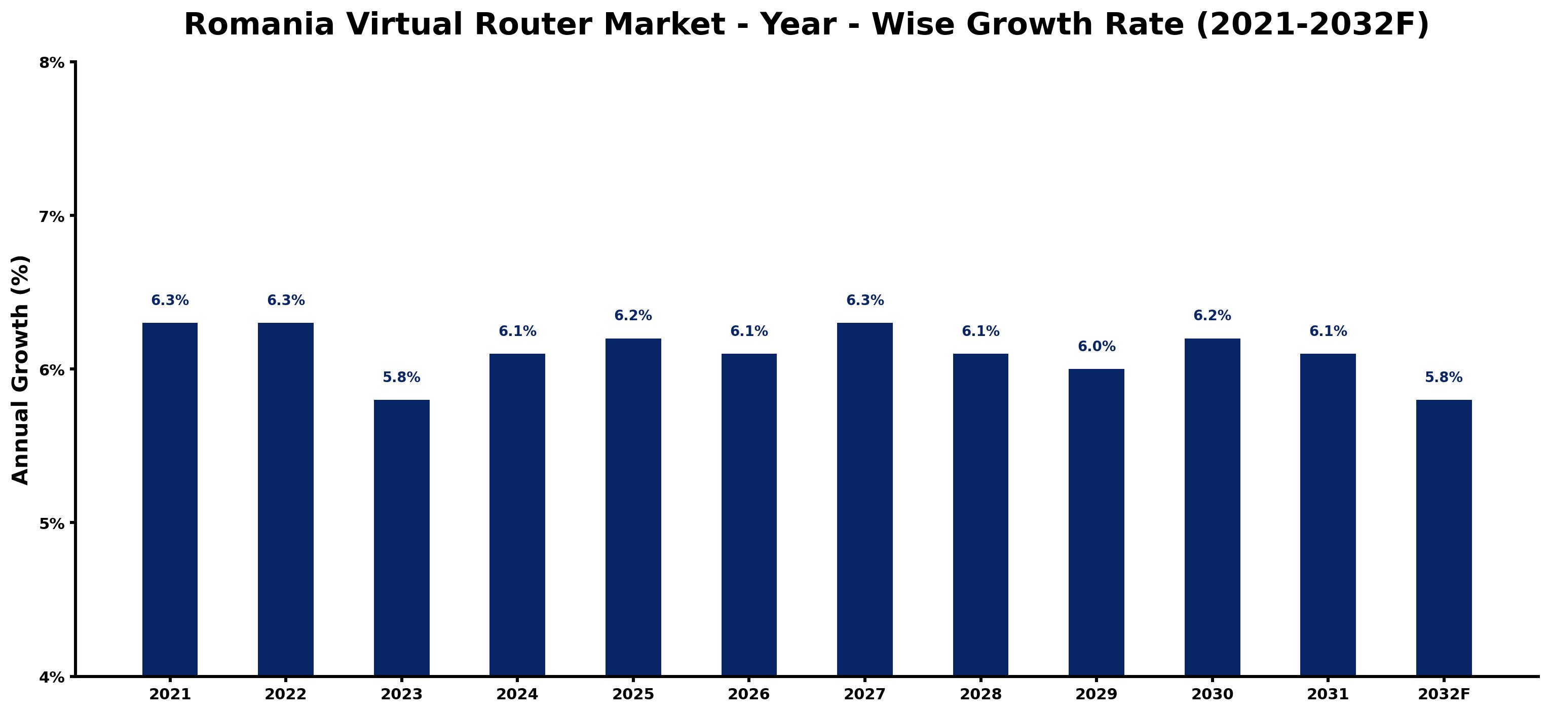 Romania Virtual Router Market Year-wise Growth Rate and Key Drivers