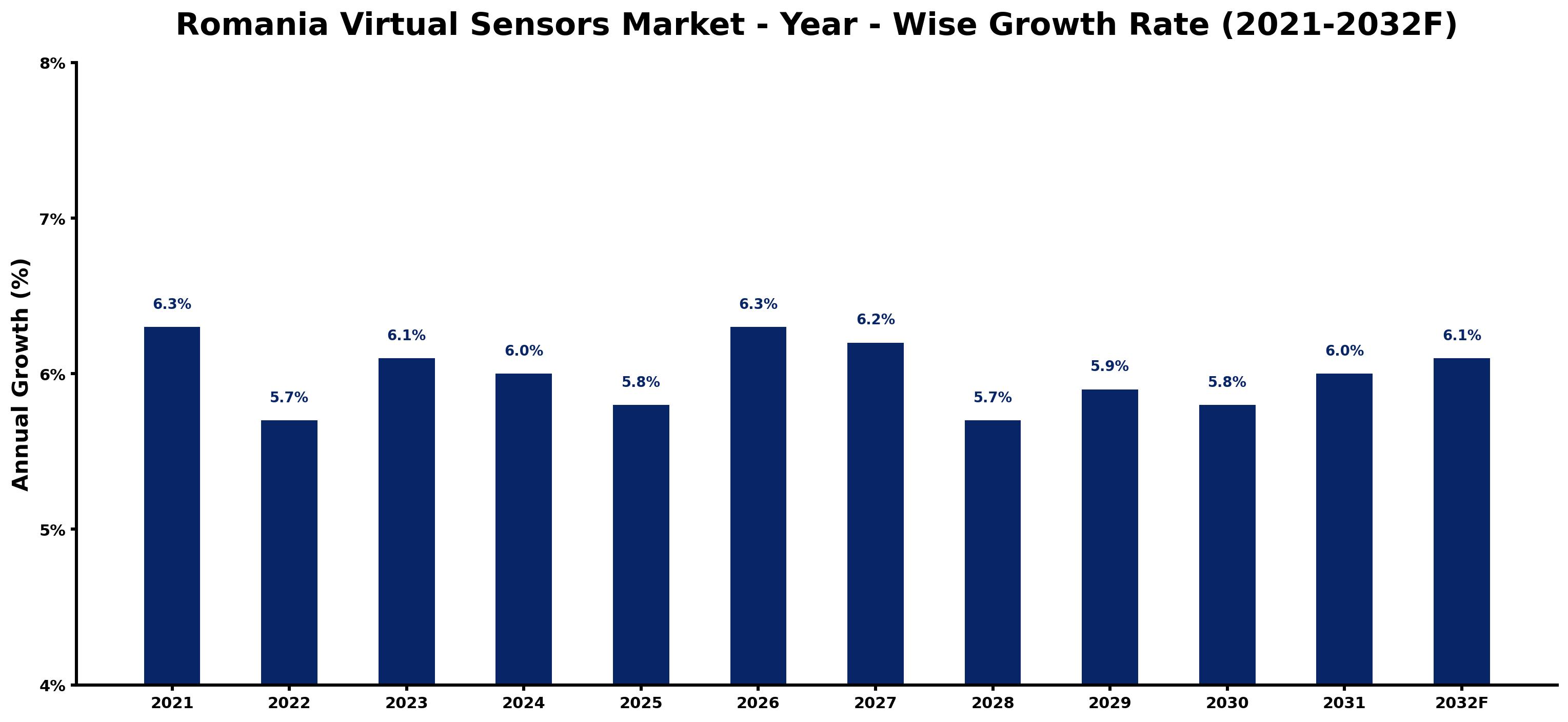 Romania Virtual Sensors Market Year-wise Growth Rate and Key Drivers