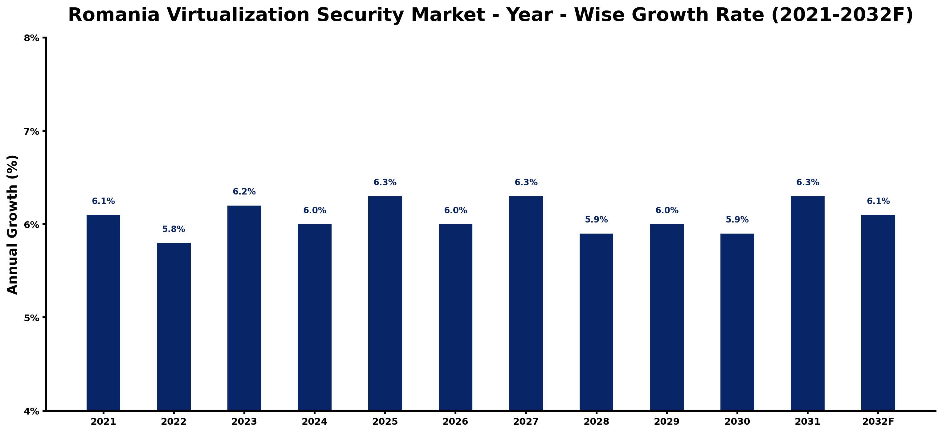 Romania Virtualization Security Market Year-wise Growth Rate and Key Drivers