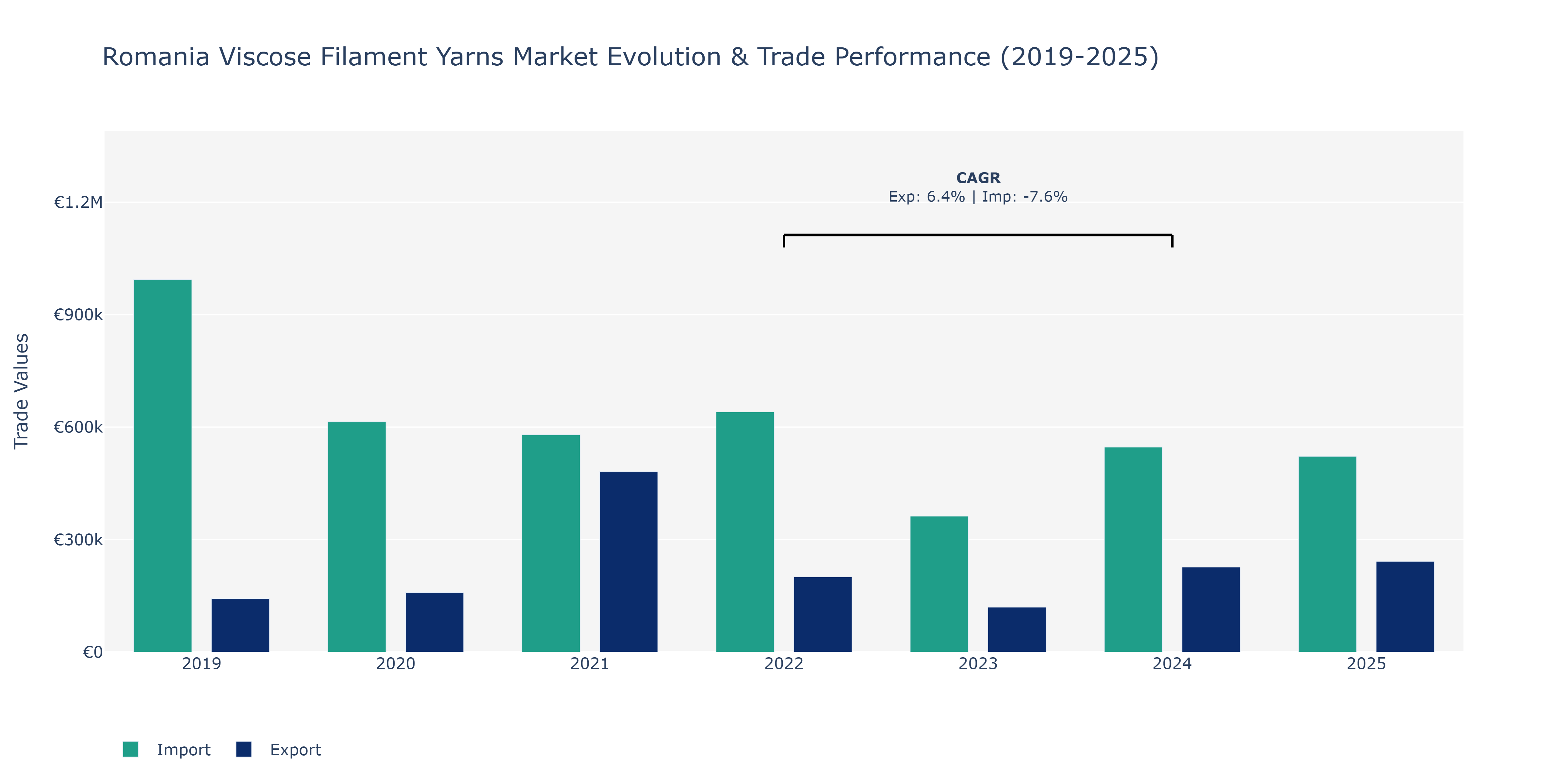 Romania Viscose Filament Yarns Market: Production & Trade Performance (2019-2025)