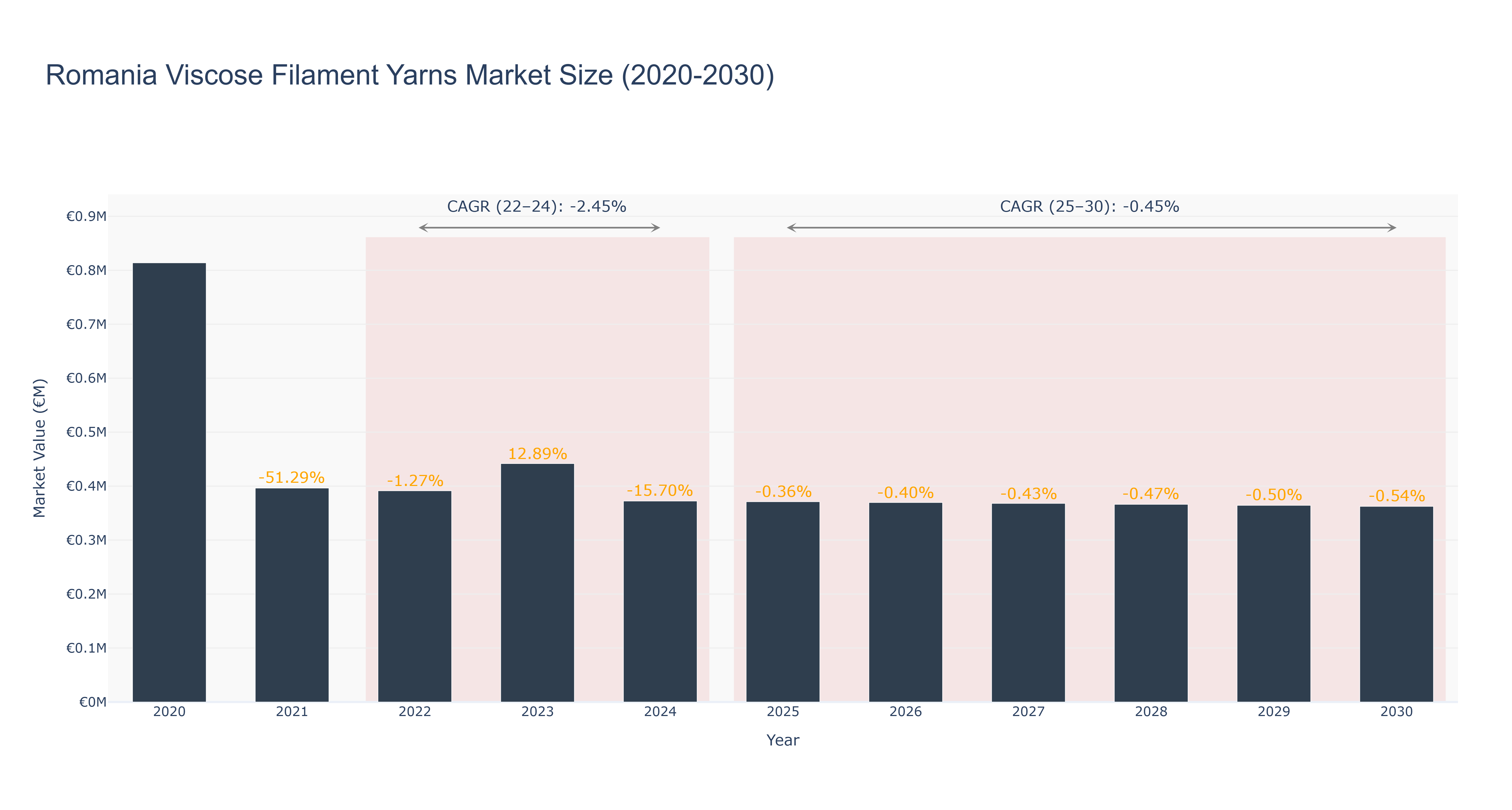 Romania Viscose Filament Yarns Market Size (2020-2030)