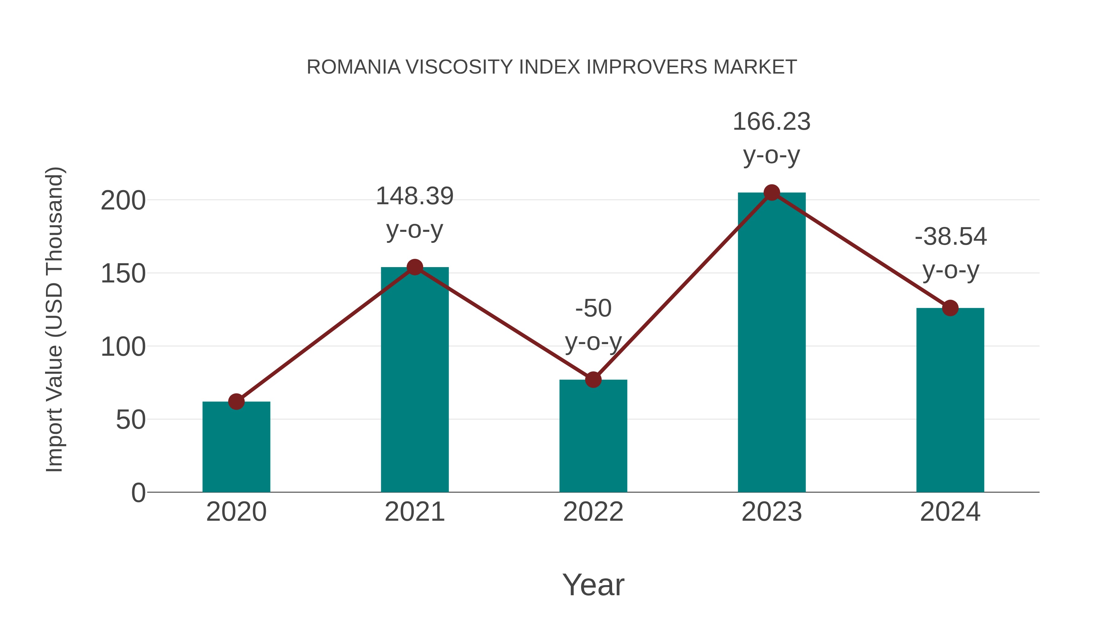  Romania Viscosity Index Improvers Market: Import Trend Analysis