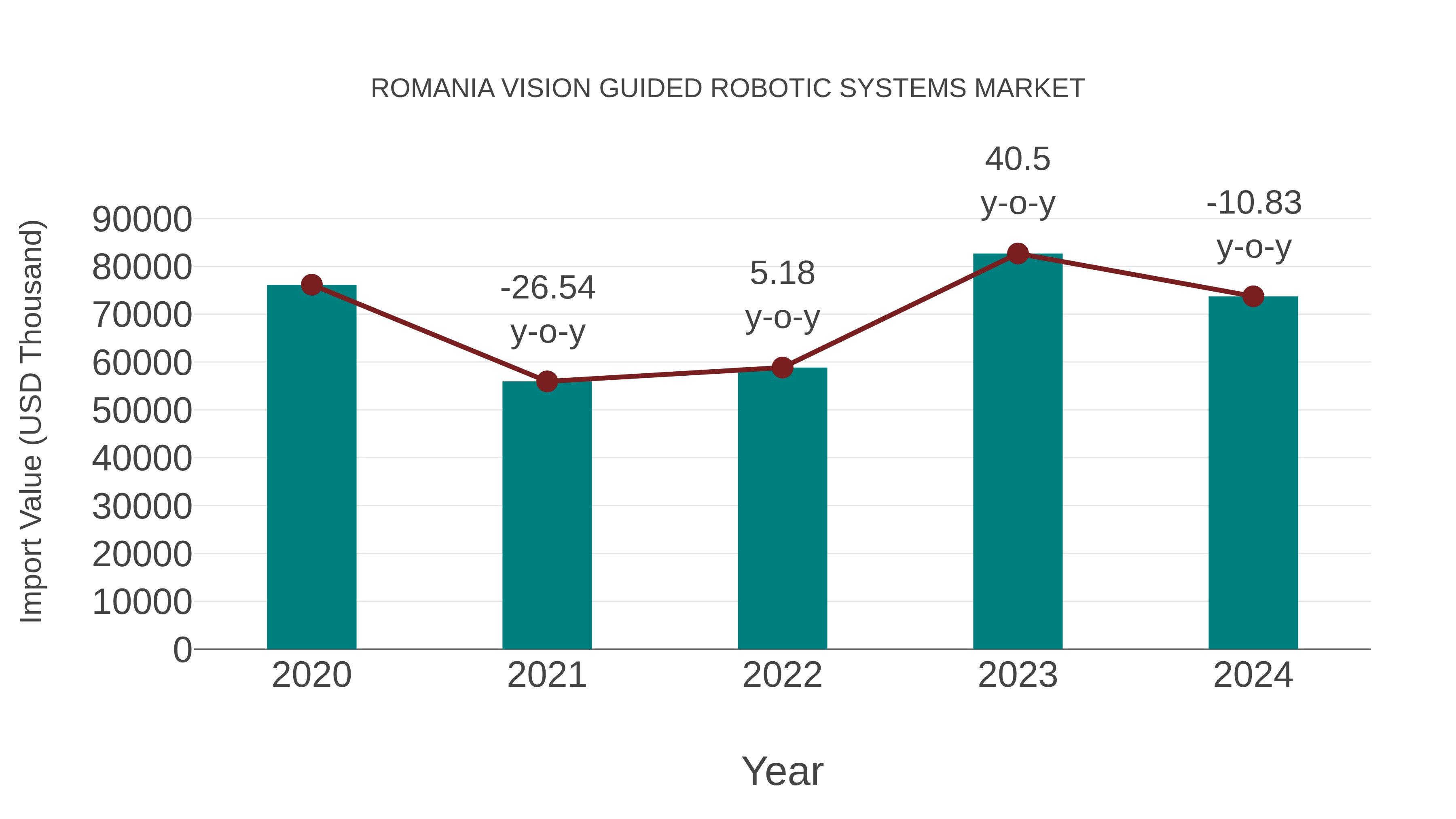  Romania Vision Guided Robotic Systems Market: Import Trend Analysis