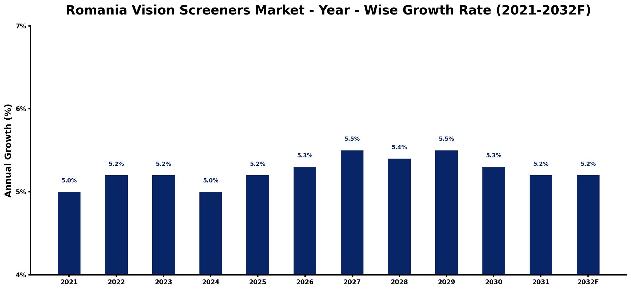 Romania Vision Screeners Market Year-wise Growth Rate and Key Drivers