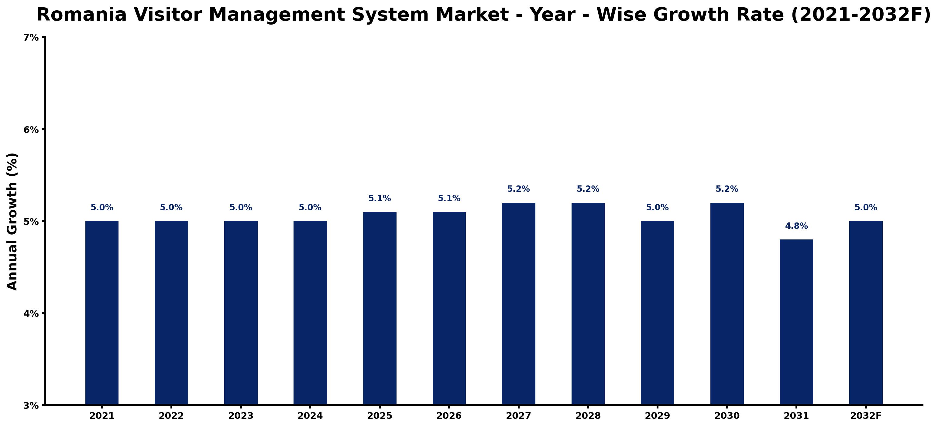 Romania Visitor Management System Market Year-wise Growth Rate and Key Drivers