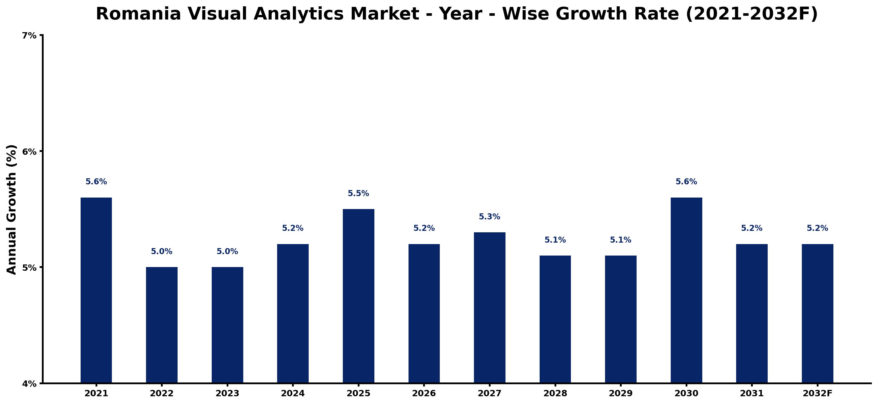 Romania Visual Analytics Market Year-wise Growth Rate and Key Drivers