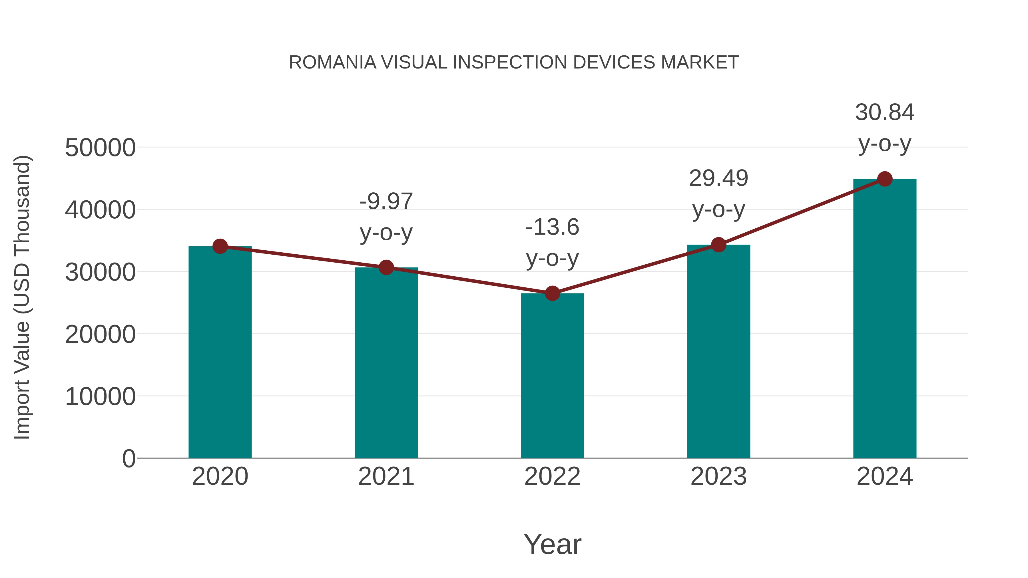  Romania Visual Inspection Devices Market: Import Trend Analysis