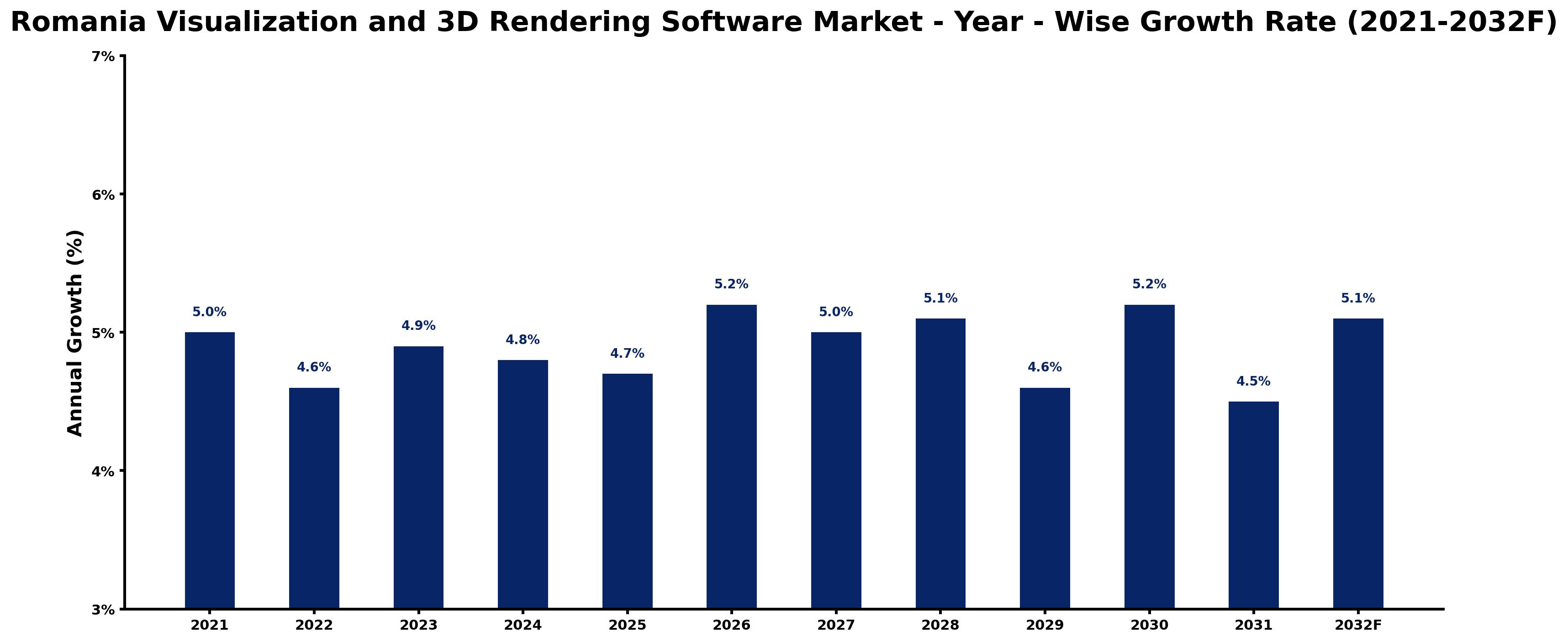 Romania Visualization and 3D Rendering Software Market Year-wise Growth Rate and Key Drivers