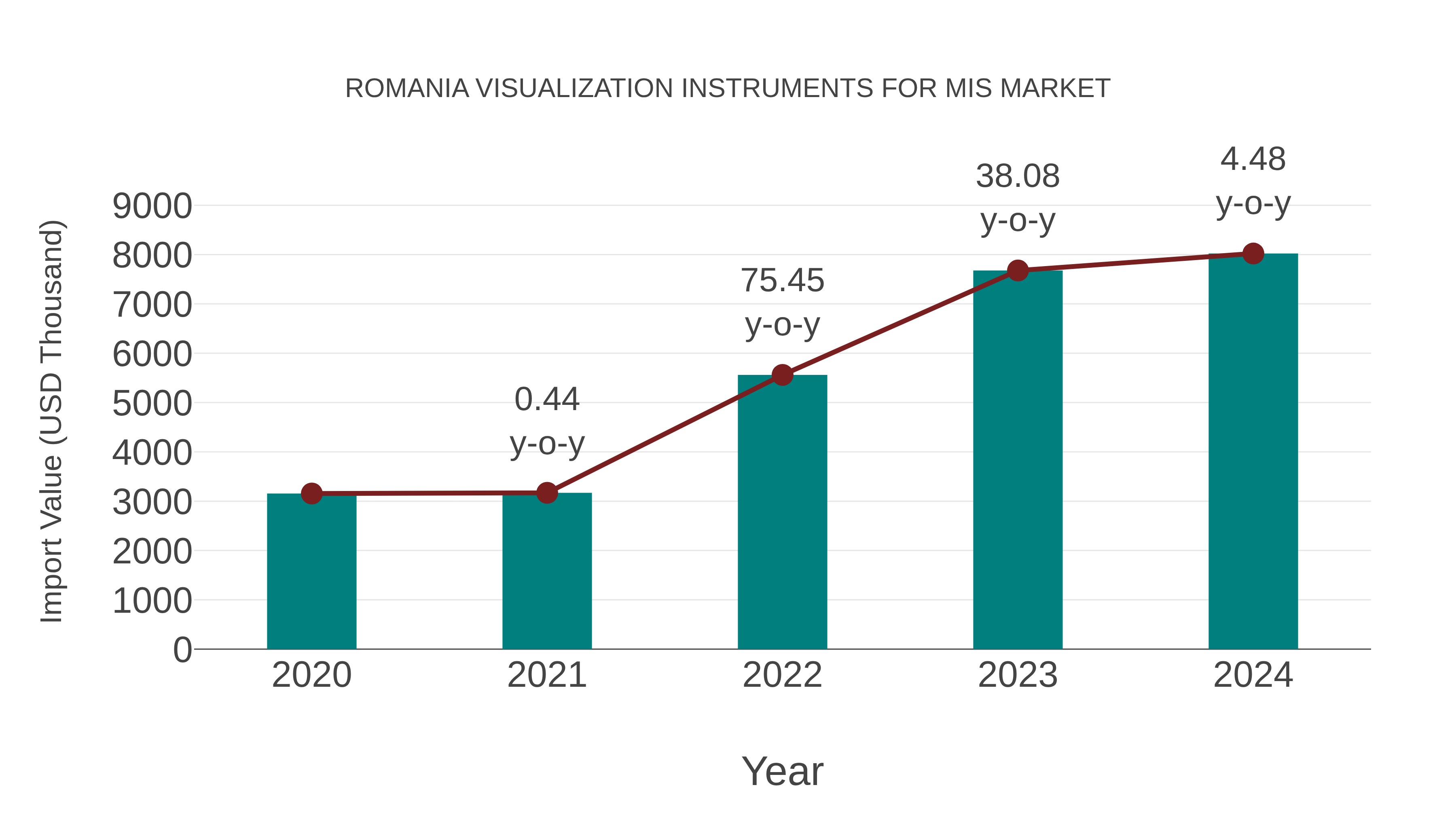  Romania Visualization Instruments for Mis Market: Import Trend Analysis
