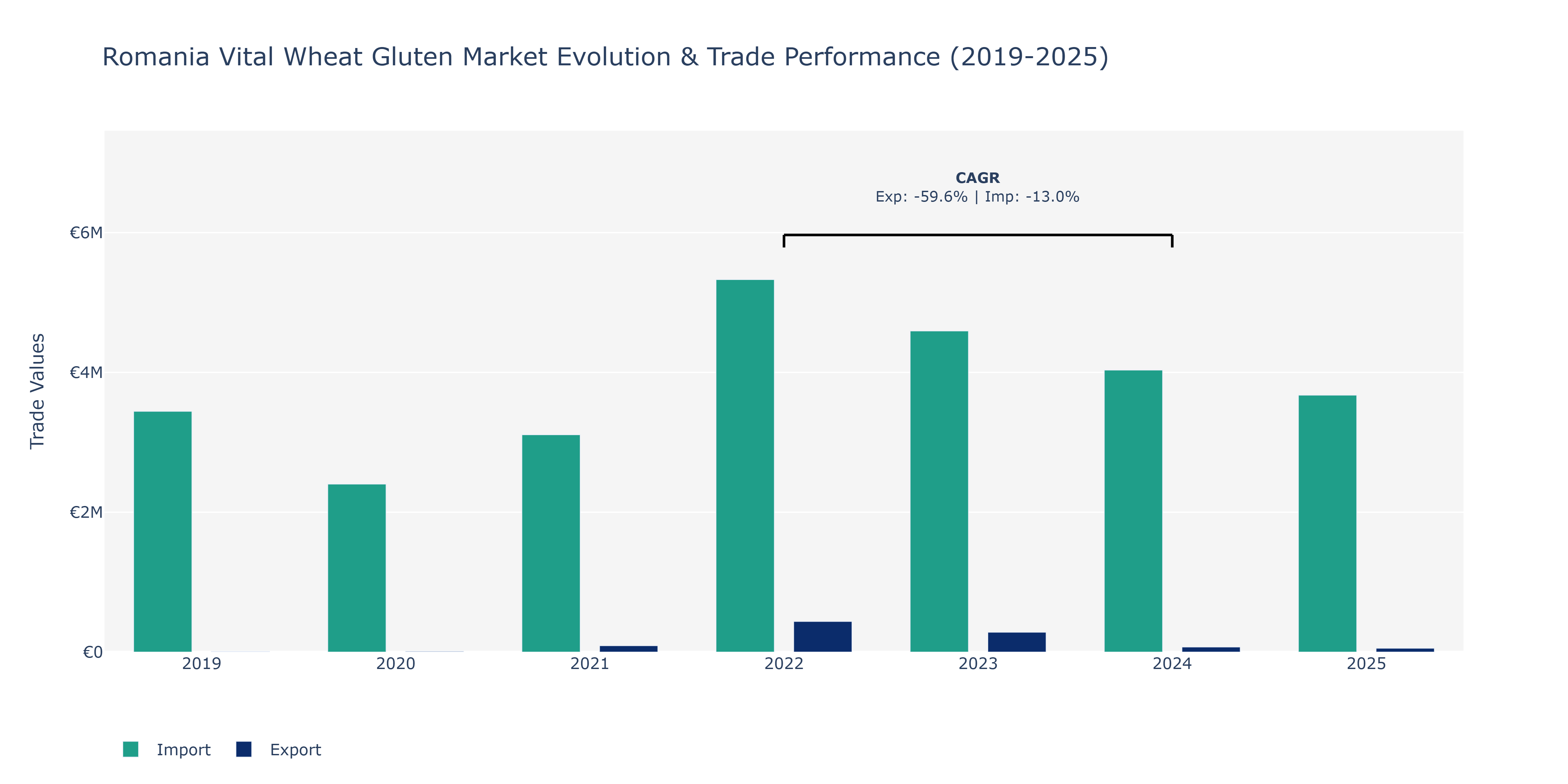 Romania Vital Wheat Gluten Market: Production & Trade Performance (2019-2025) Size