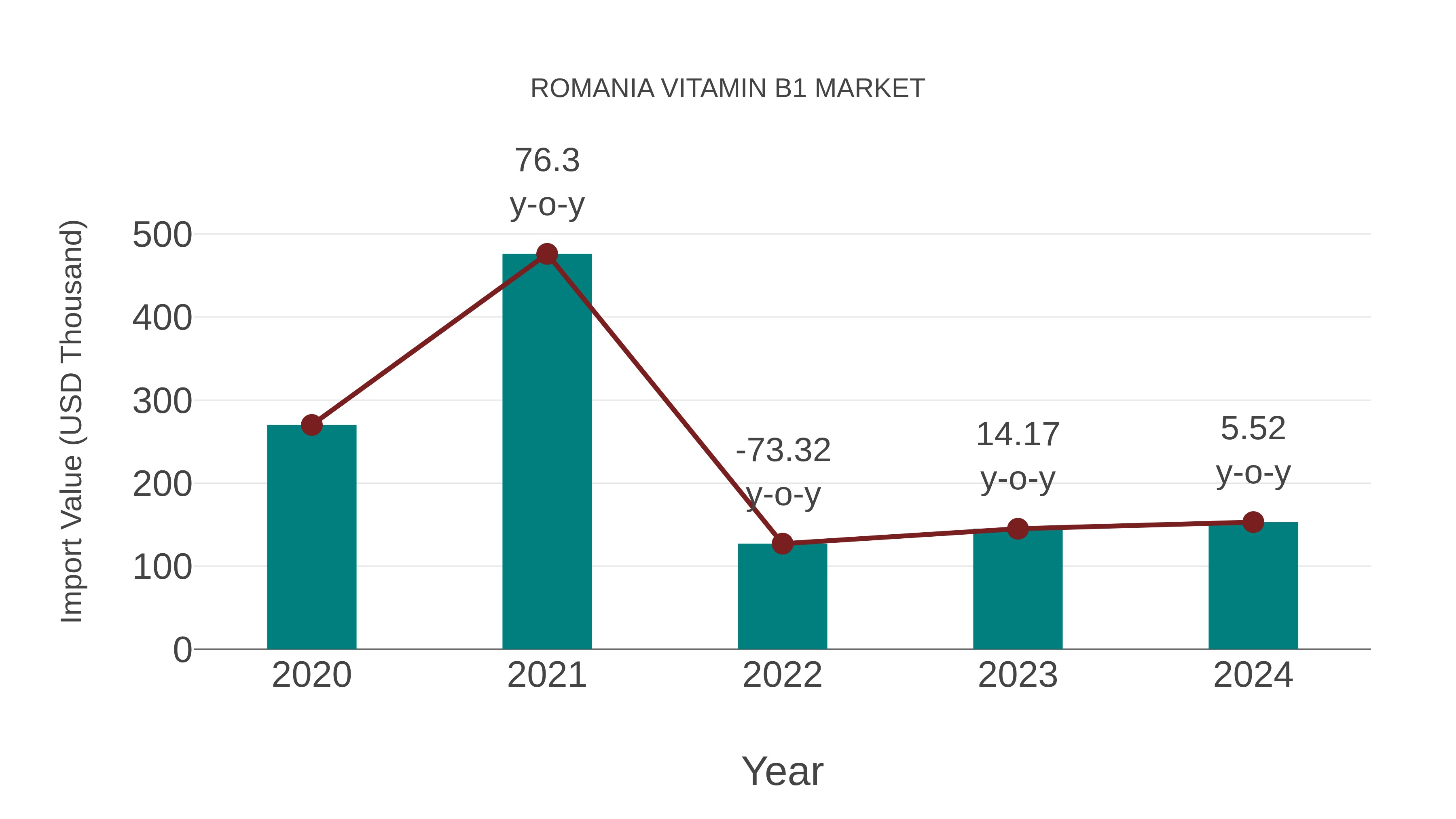  Romania Vitamin B1 Market: Import Trend Analysis