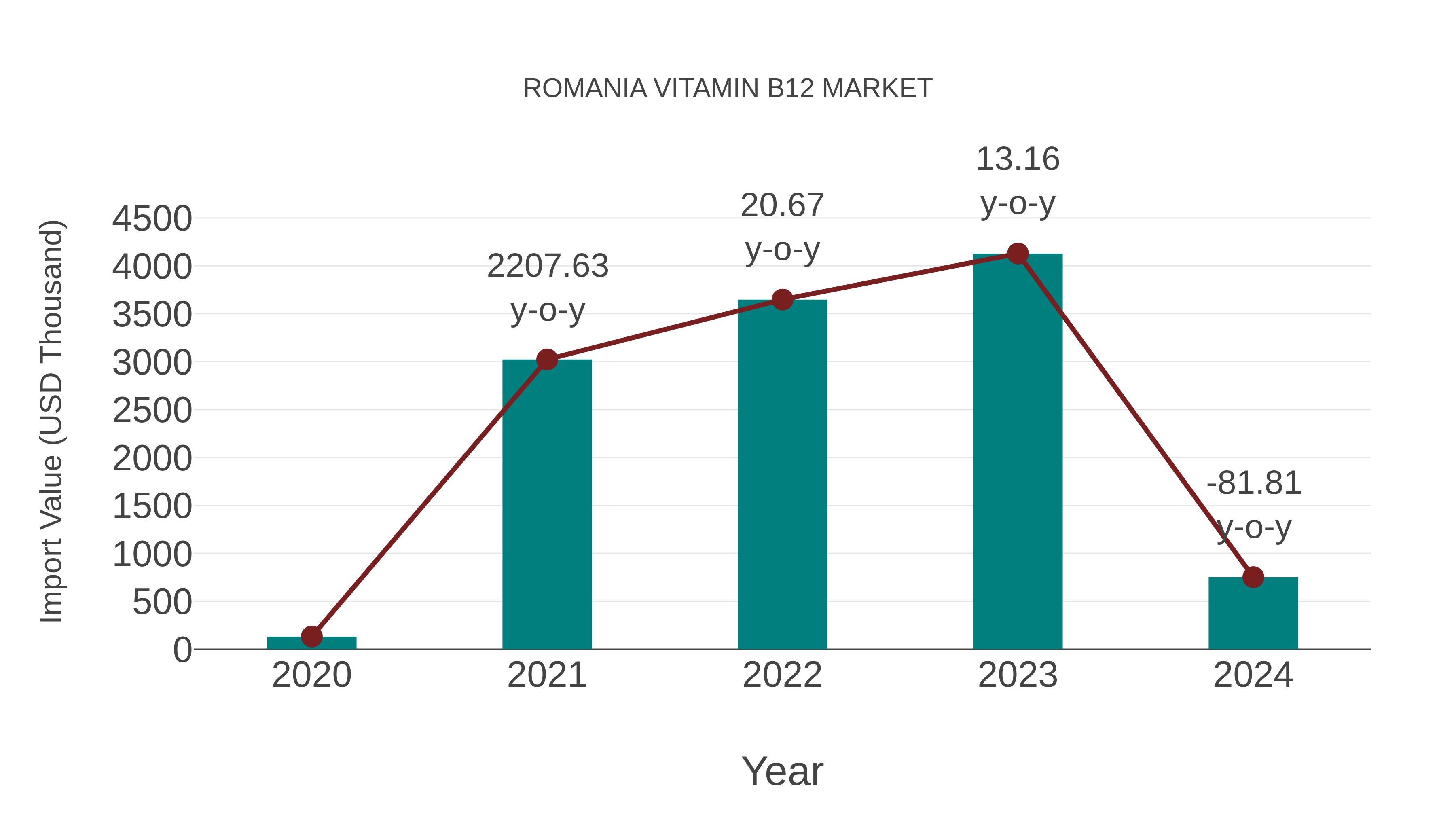  Romania Vitamin B12 Market: Import Trend Analysis