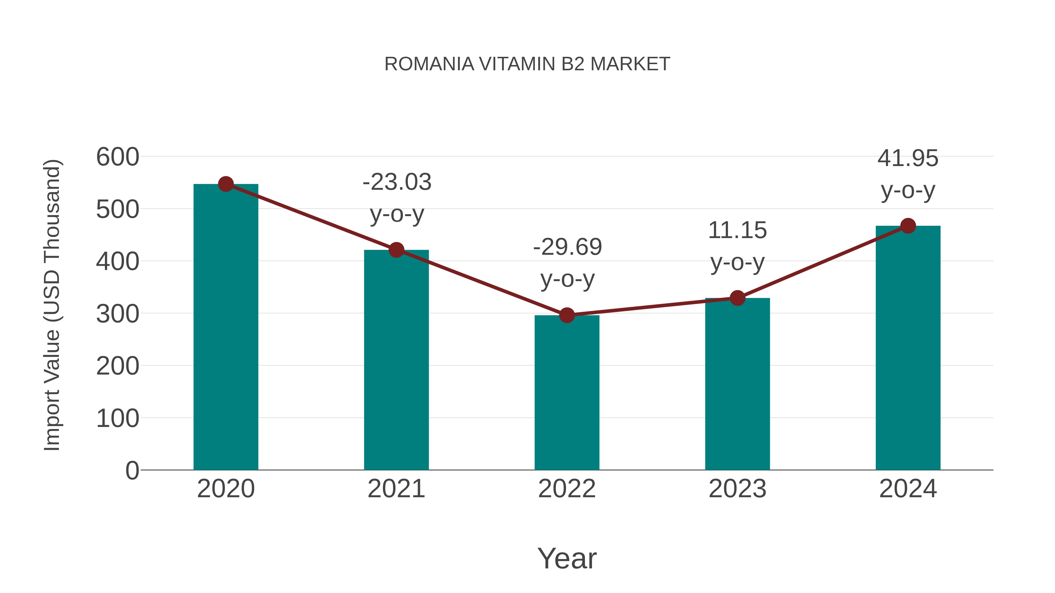  Romania Vitamin B2 Market: Import Trend Analysis