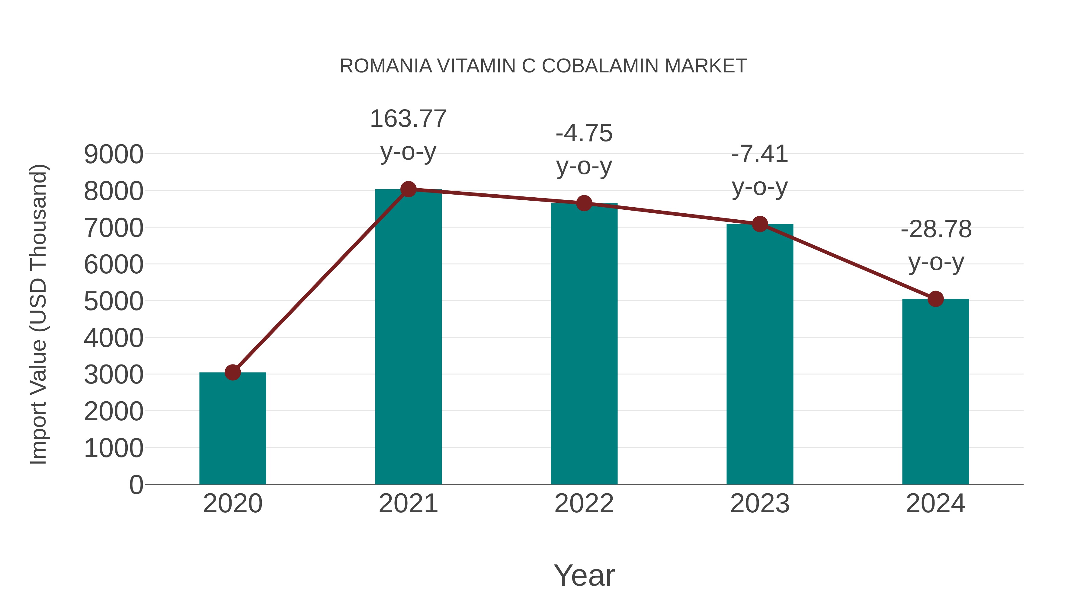  Romania Vitamin C Cobalamin Market: Import Trend Analysis