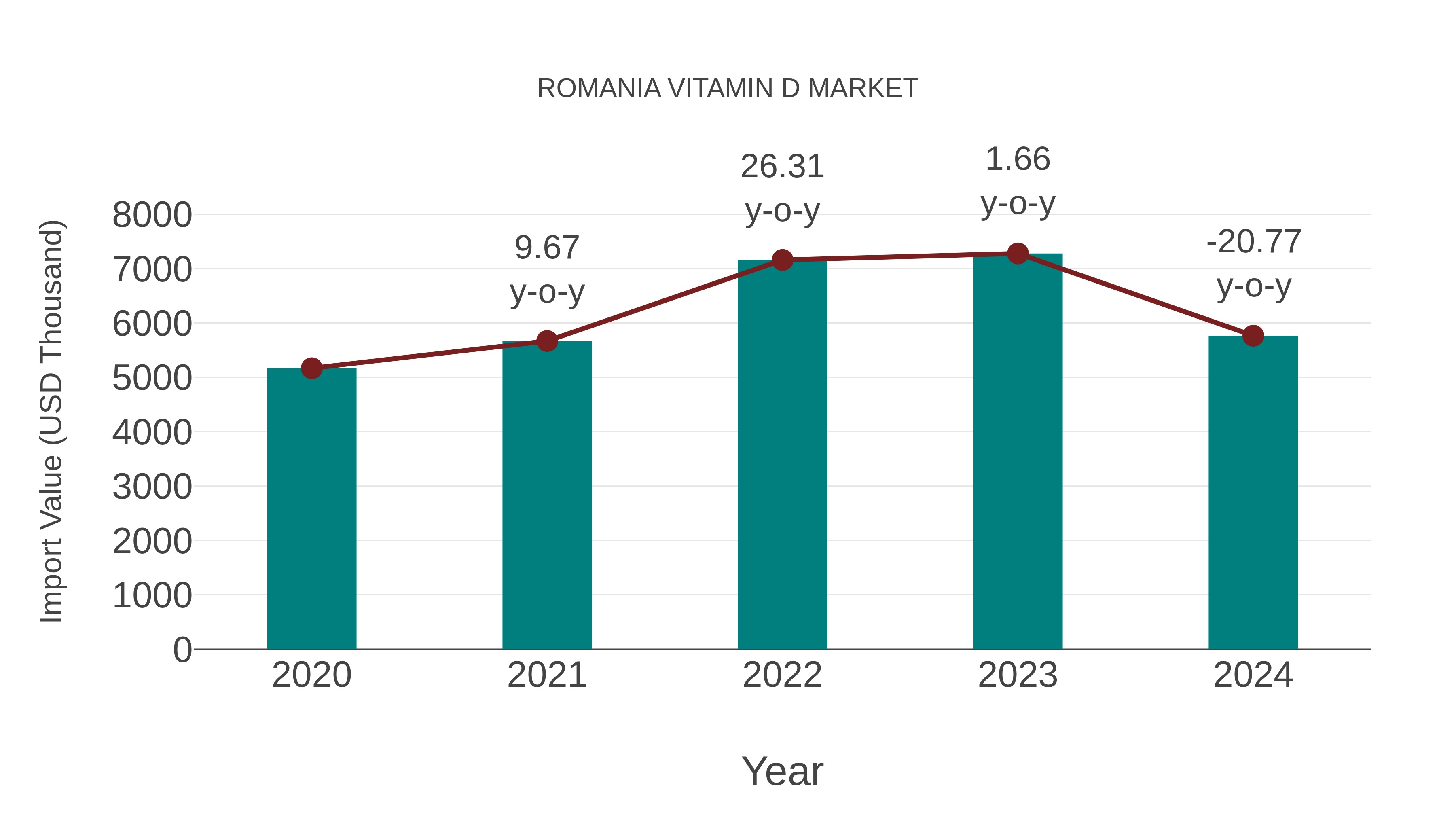  Romania Vitamin D Market: Import Trend Analysis