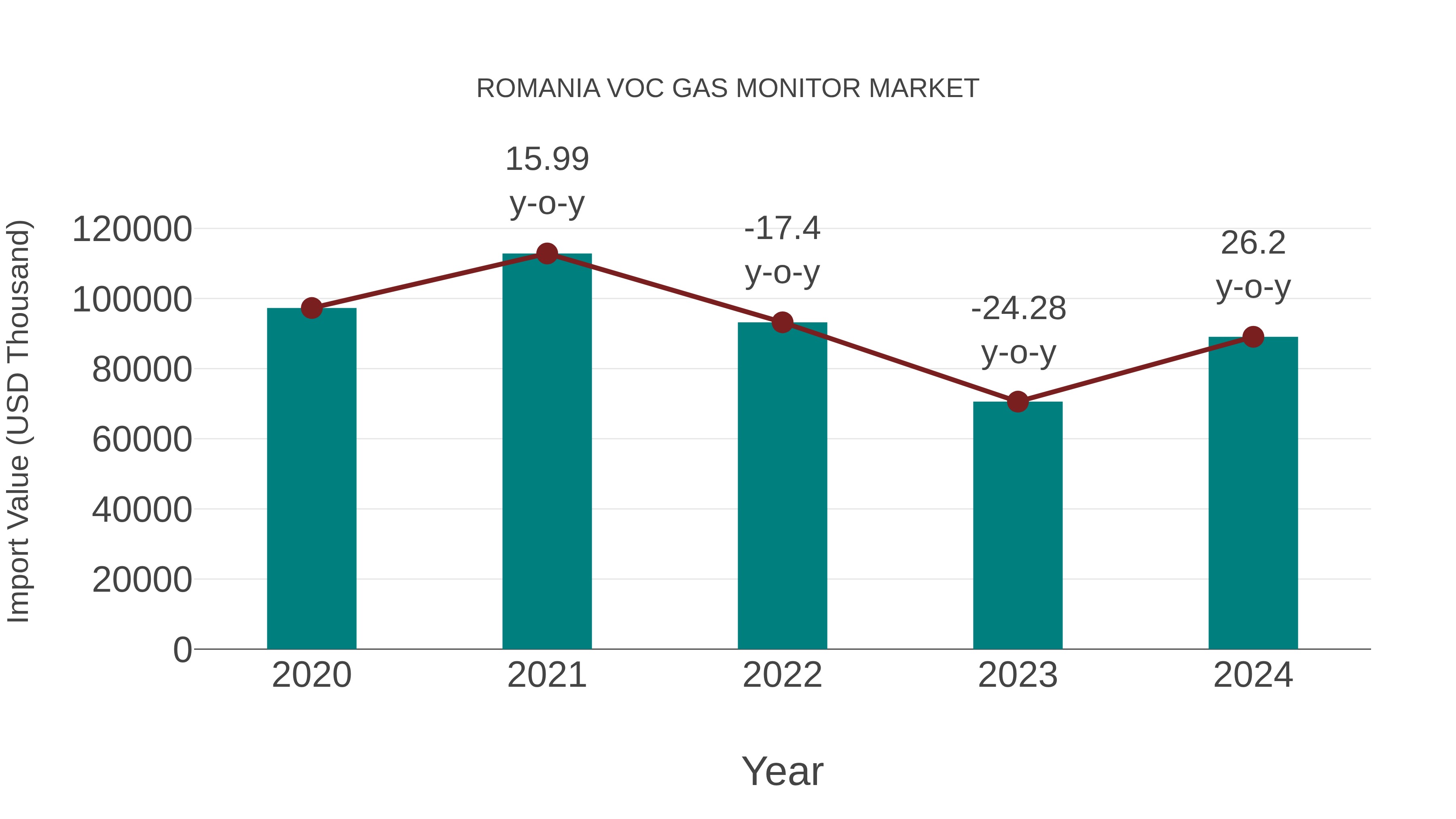 Romania Voc Gas Monitor Market: Import Trend Analysis