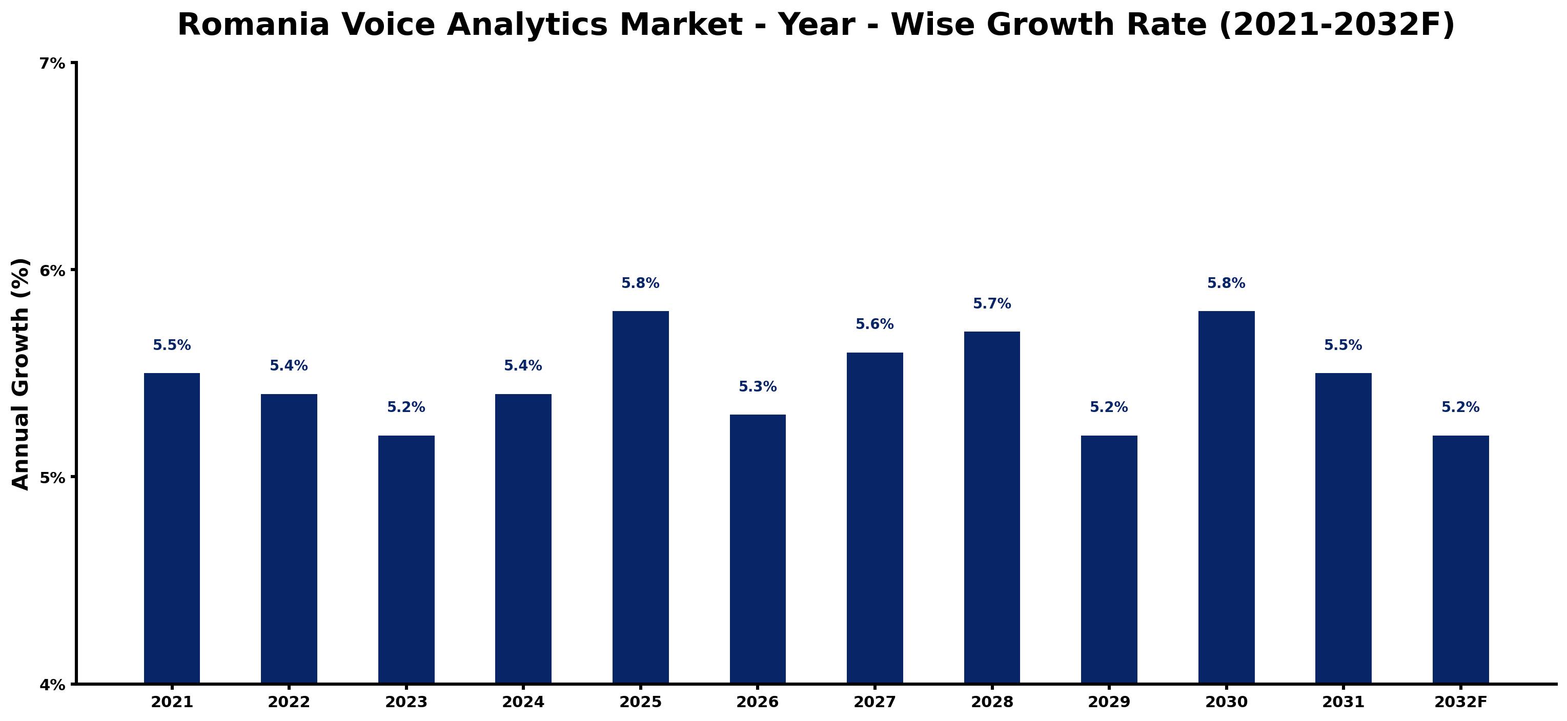 Romania Voice Analytics Market Year-wise Growth Rate and Key Drivers