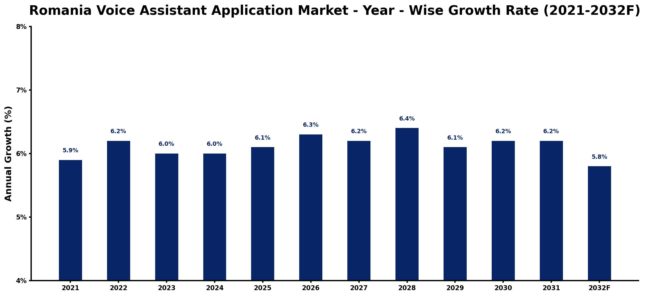Romania Voice Assistant Application Market Year-wise Growth Rate and Key Drivers
