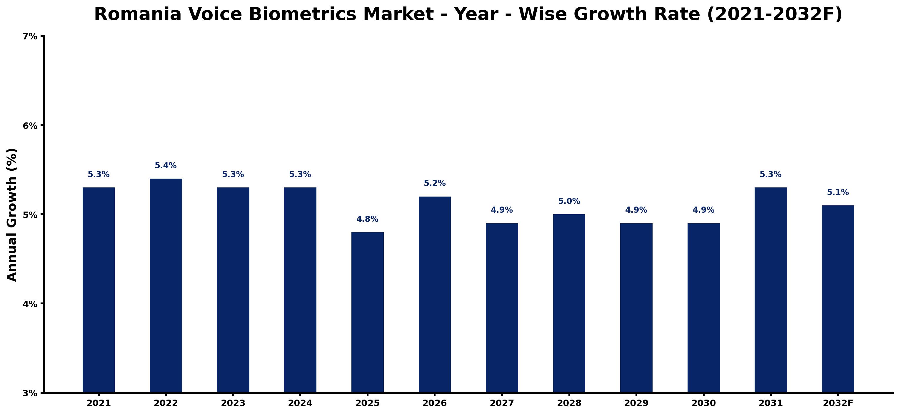 Romania Voice Biometrics Market Year-wise Growth Rate and Key Drivers