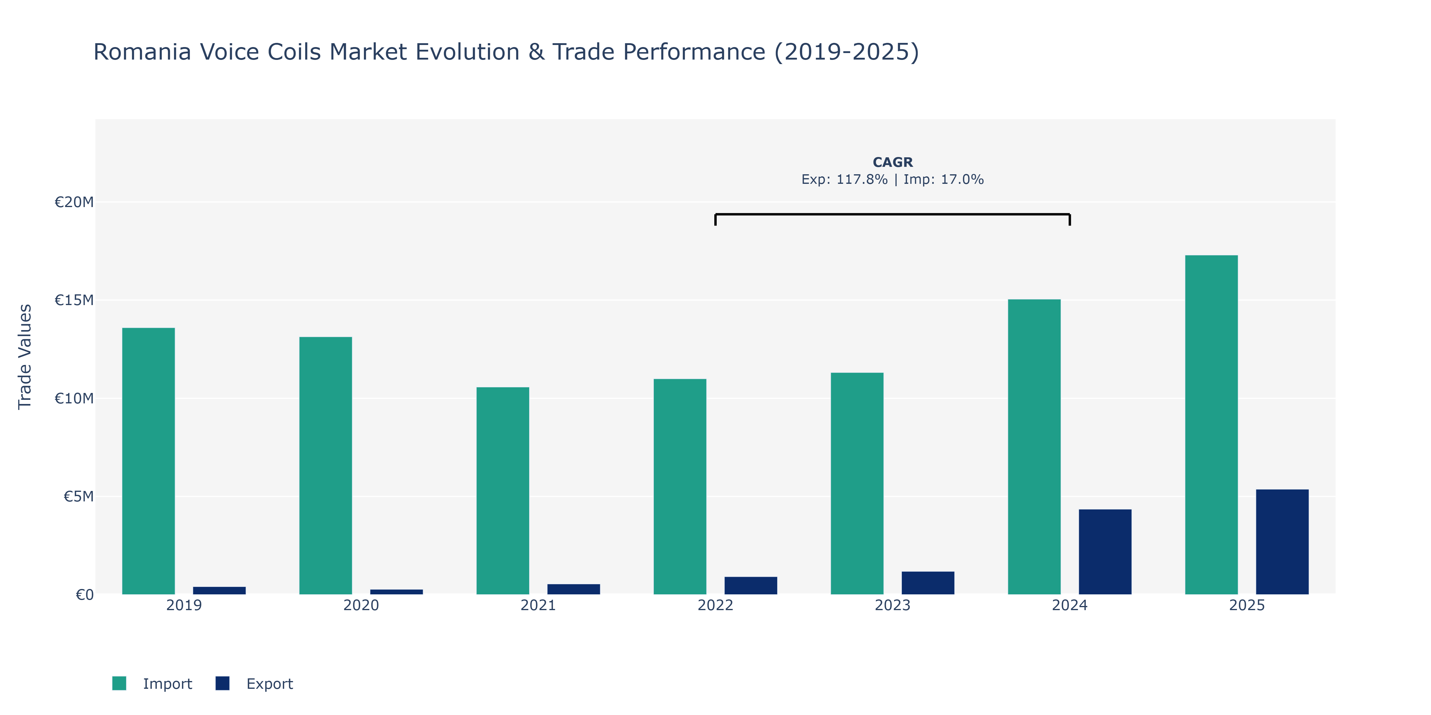 Romania Voice Coils Market: Production & Trade Performance (2019-2025)