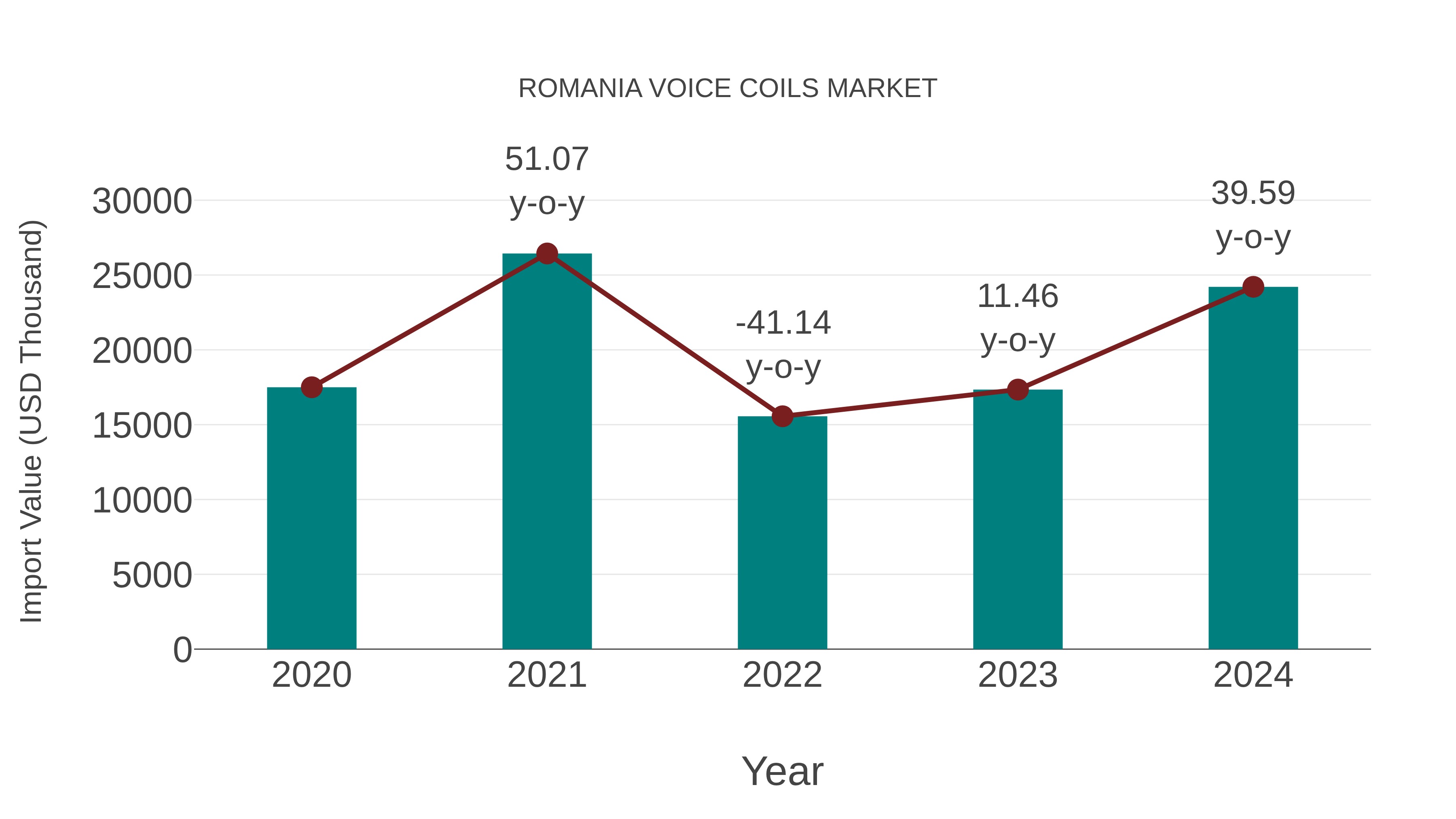  Romania Voice Coils Market: Import Trend Analysis