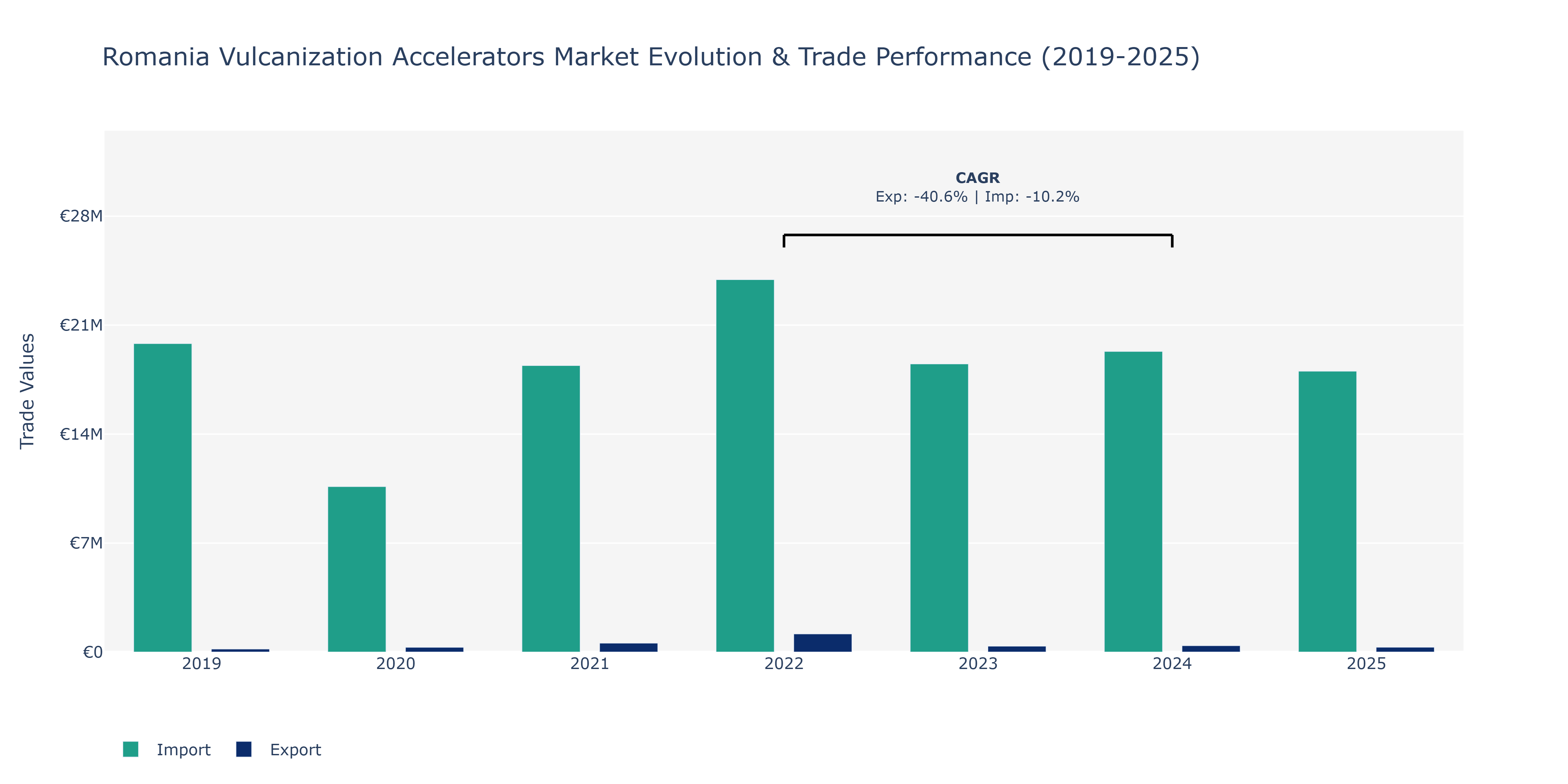 Romania Vulcanization Accelerators Market: Production & Trade Performance (2019-2025)