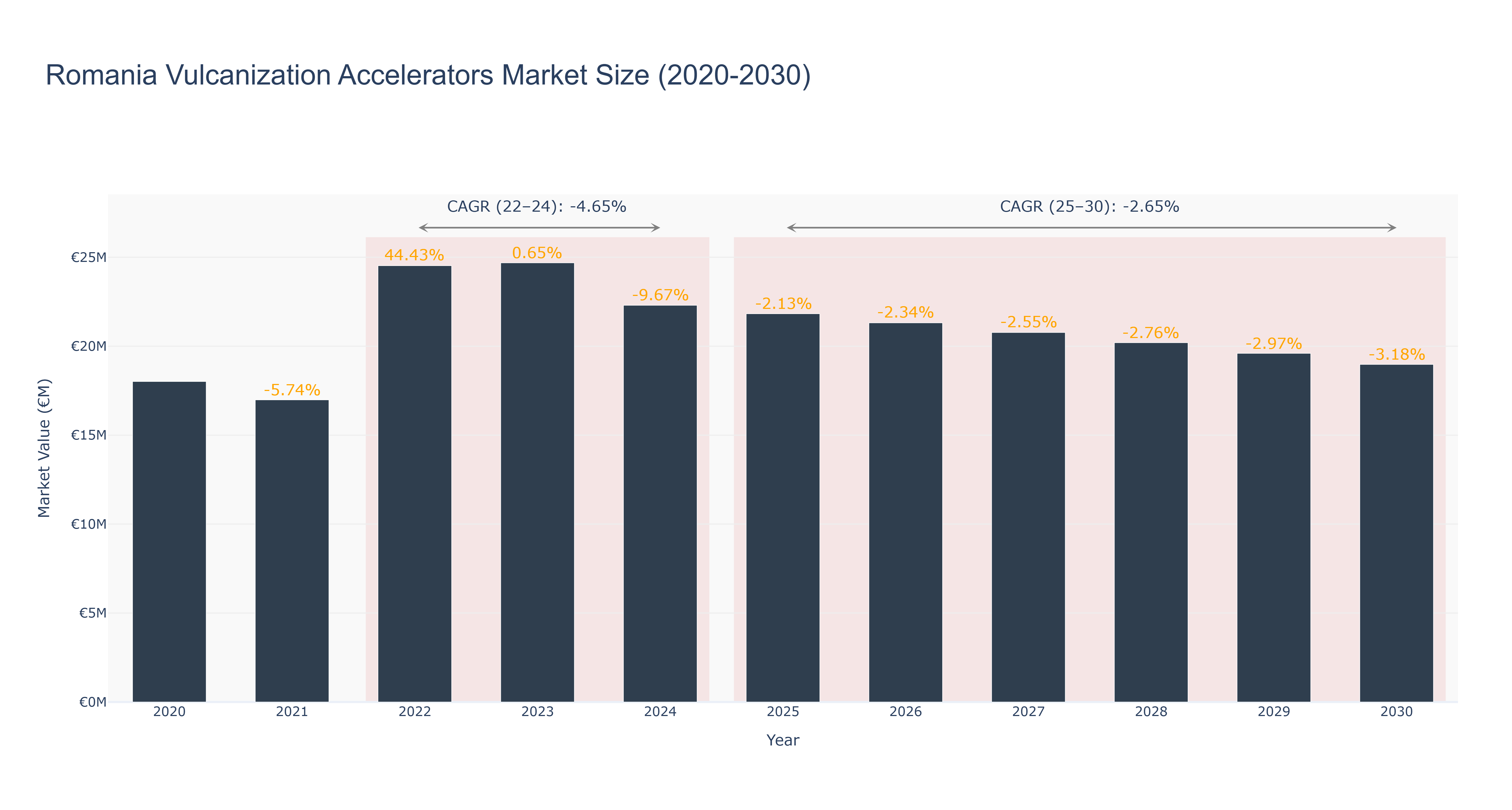 Romania Vulcanization Accelerators Market Size (2020-2030)