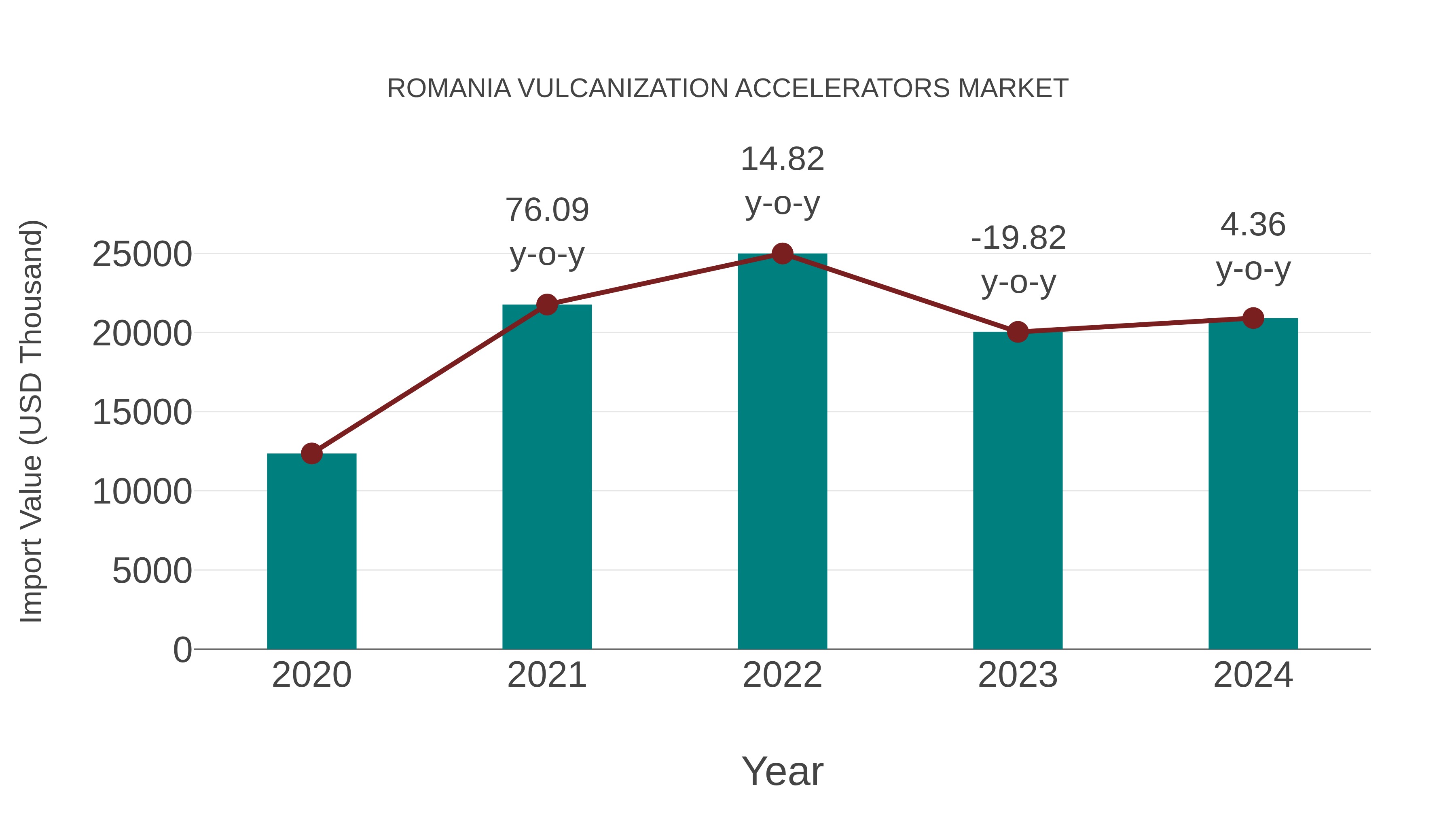 Romania Vulcanization Accelerators Market: Import Trend Analysis