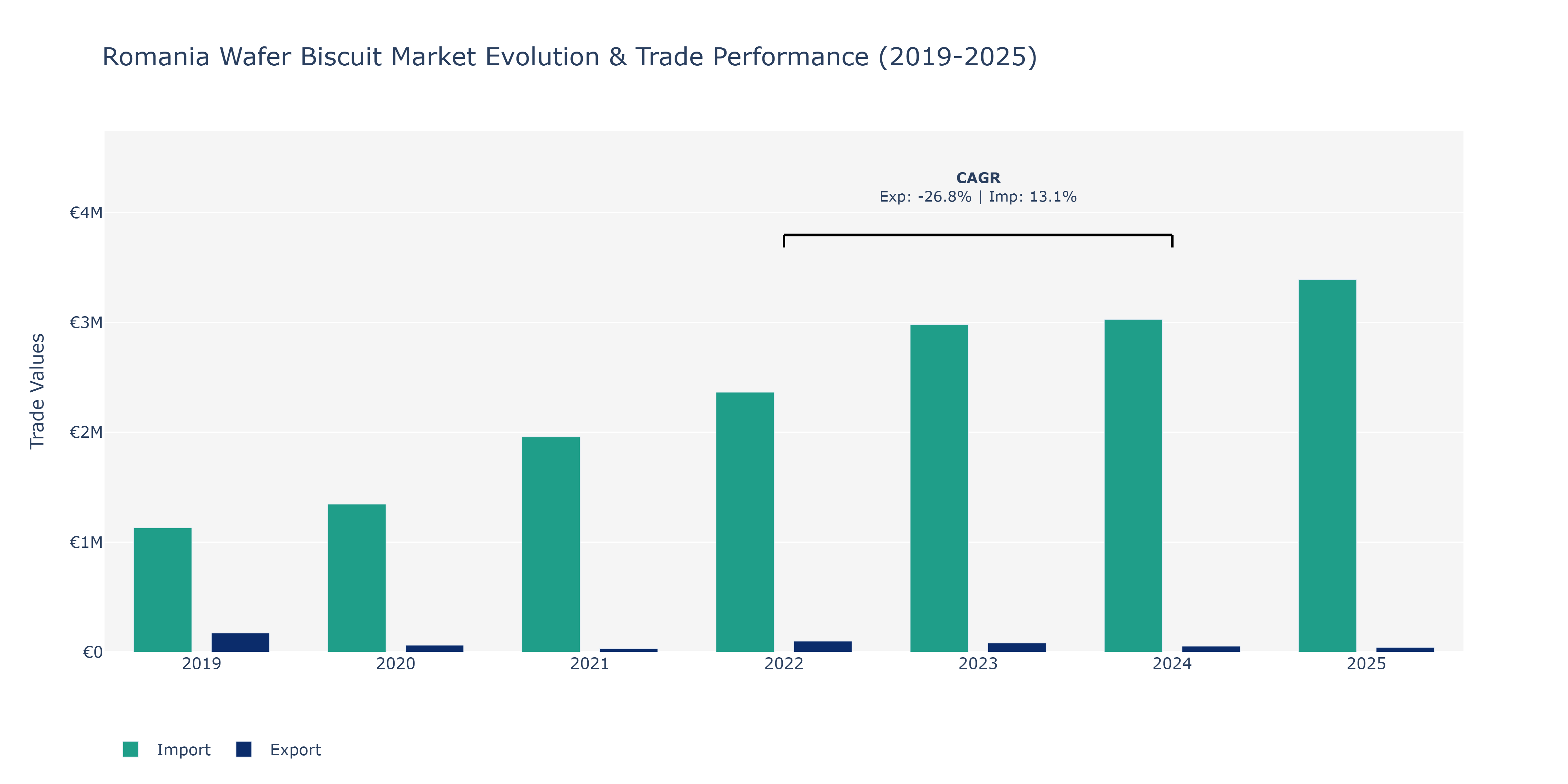 Romania Wafer Biscuit Market: Production & Trade Performance (2019-2025) Size