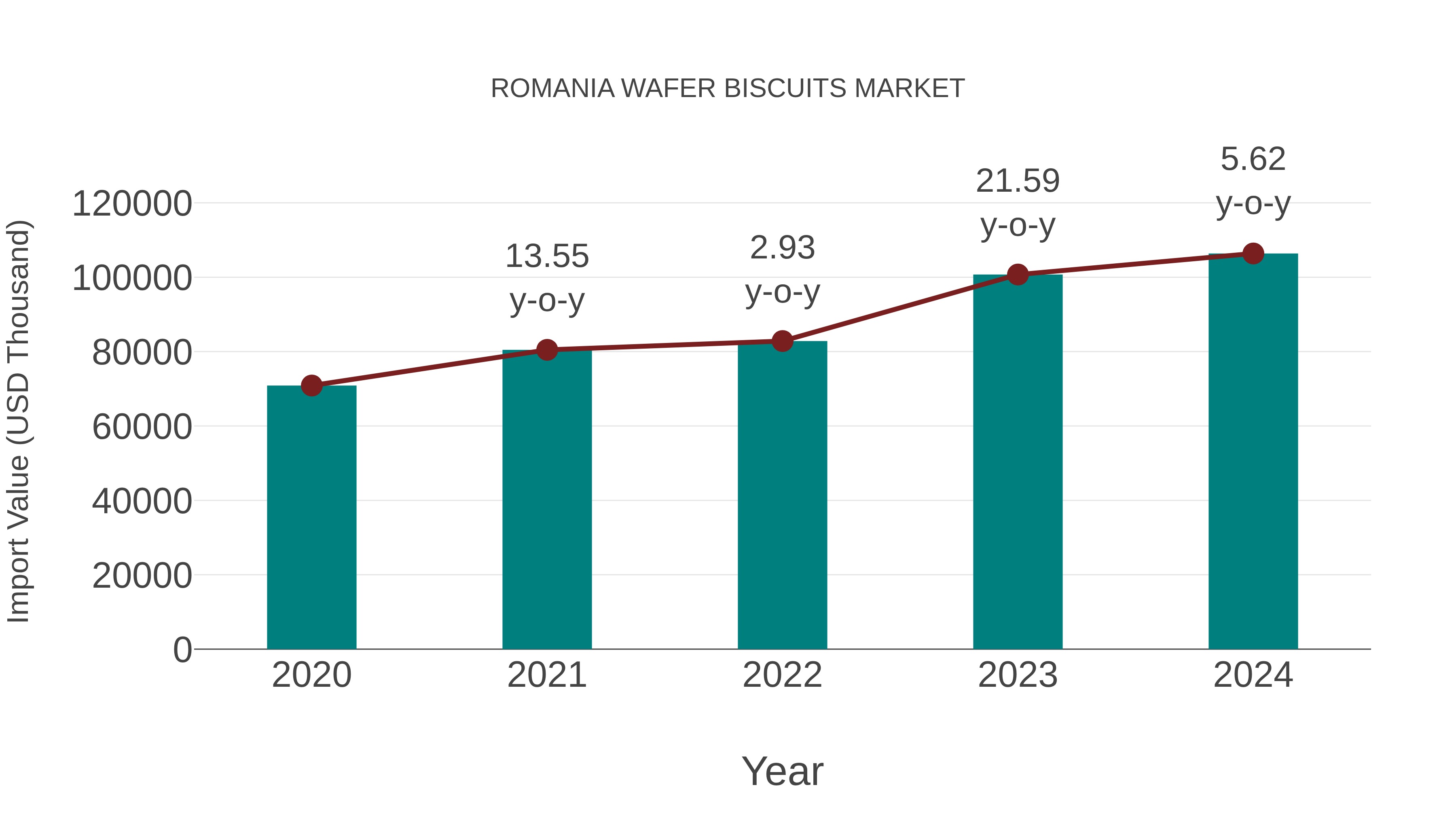  Romania Wafer Biscuits Market: Import Trend Analysis