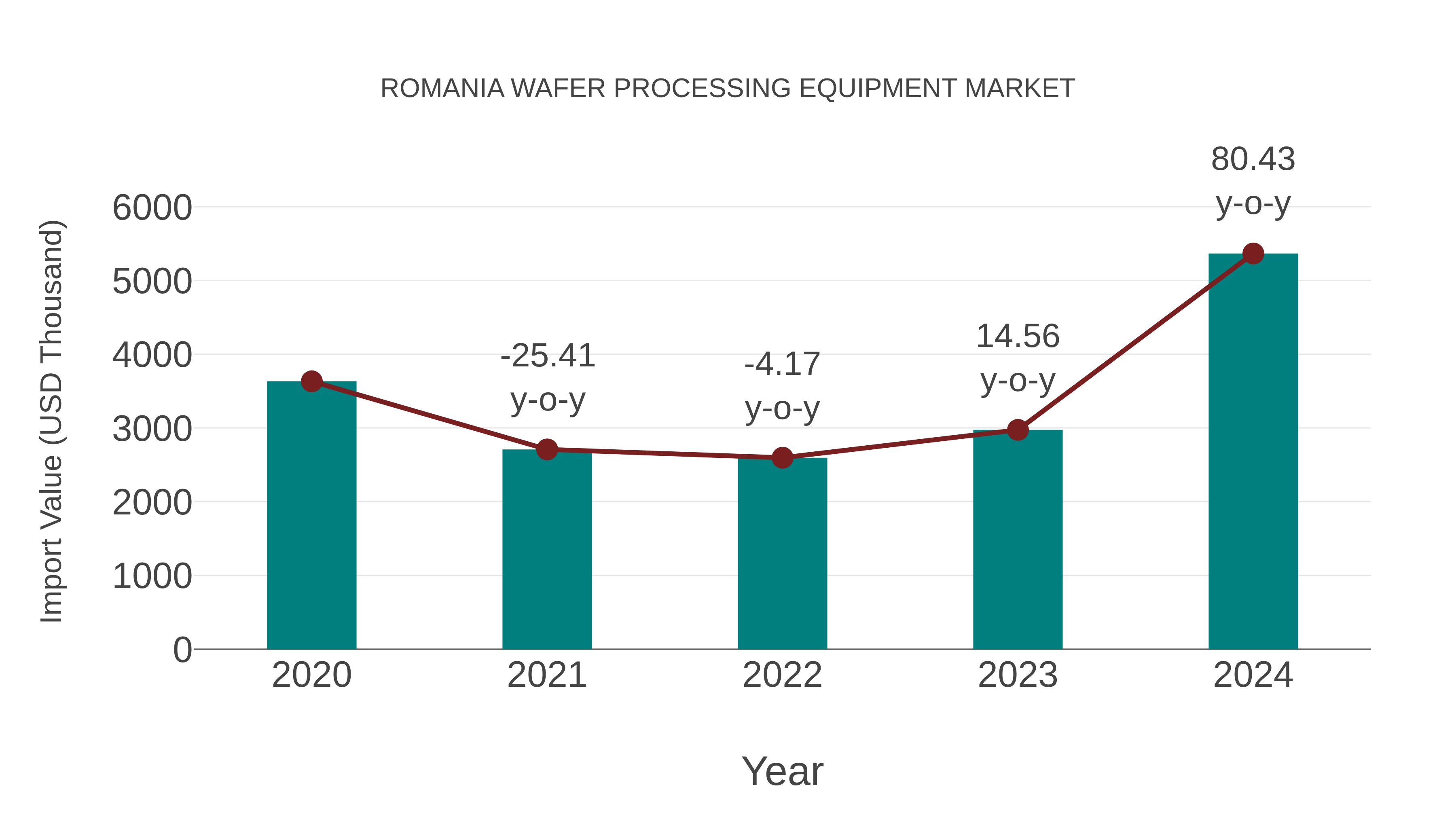  Romania Wafer Processing Equipment Market: Import Trend Analysis