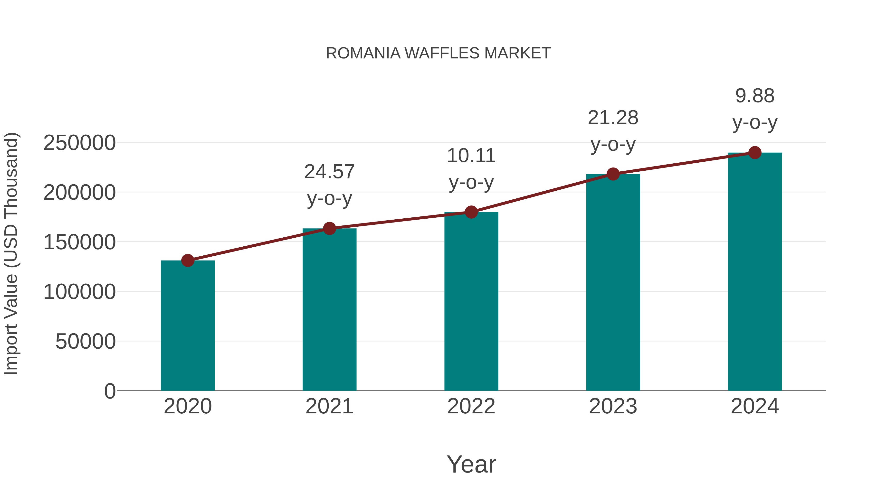  Romania Waffles Market: Import Trend Analysis