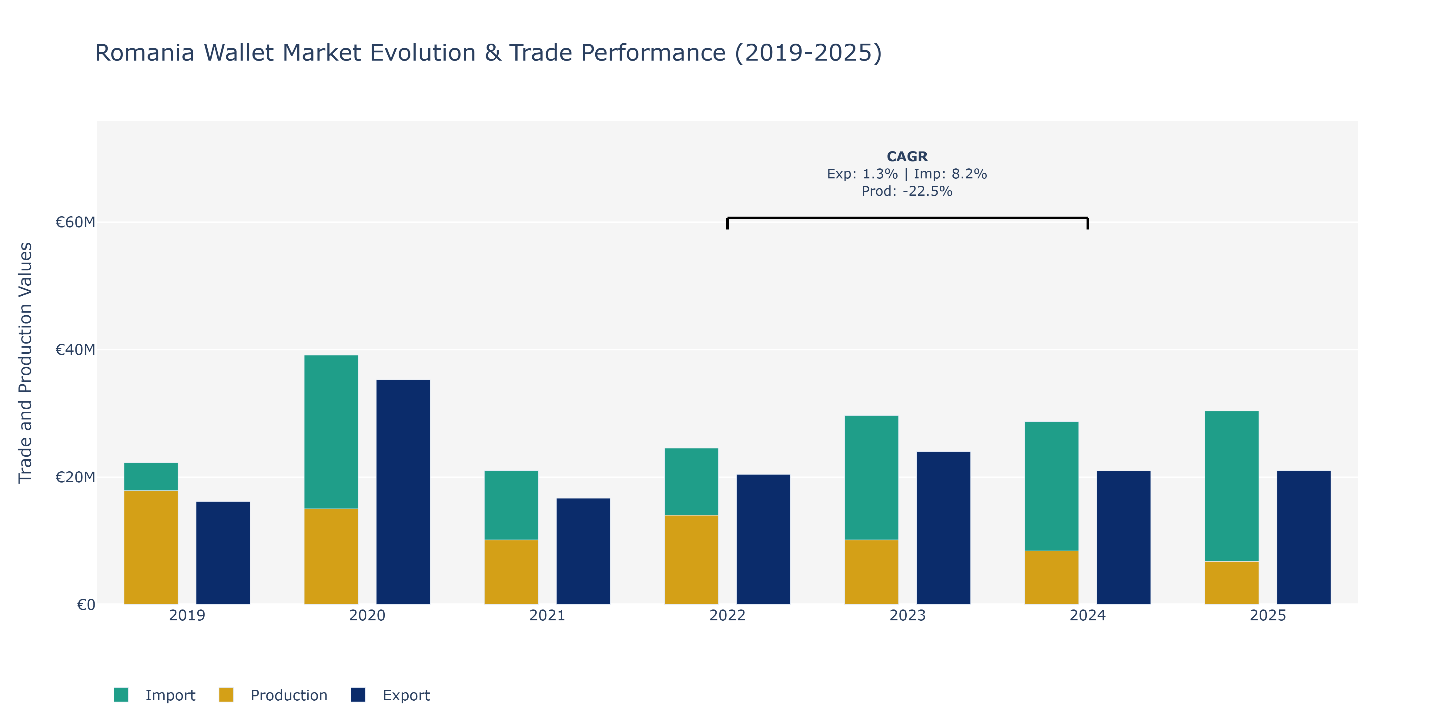 Romania Wallet Market: Production & Trade Performance (2019-2025) Size