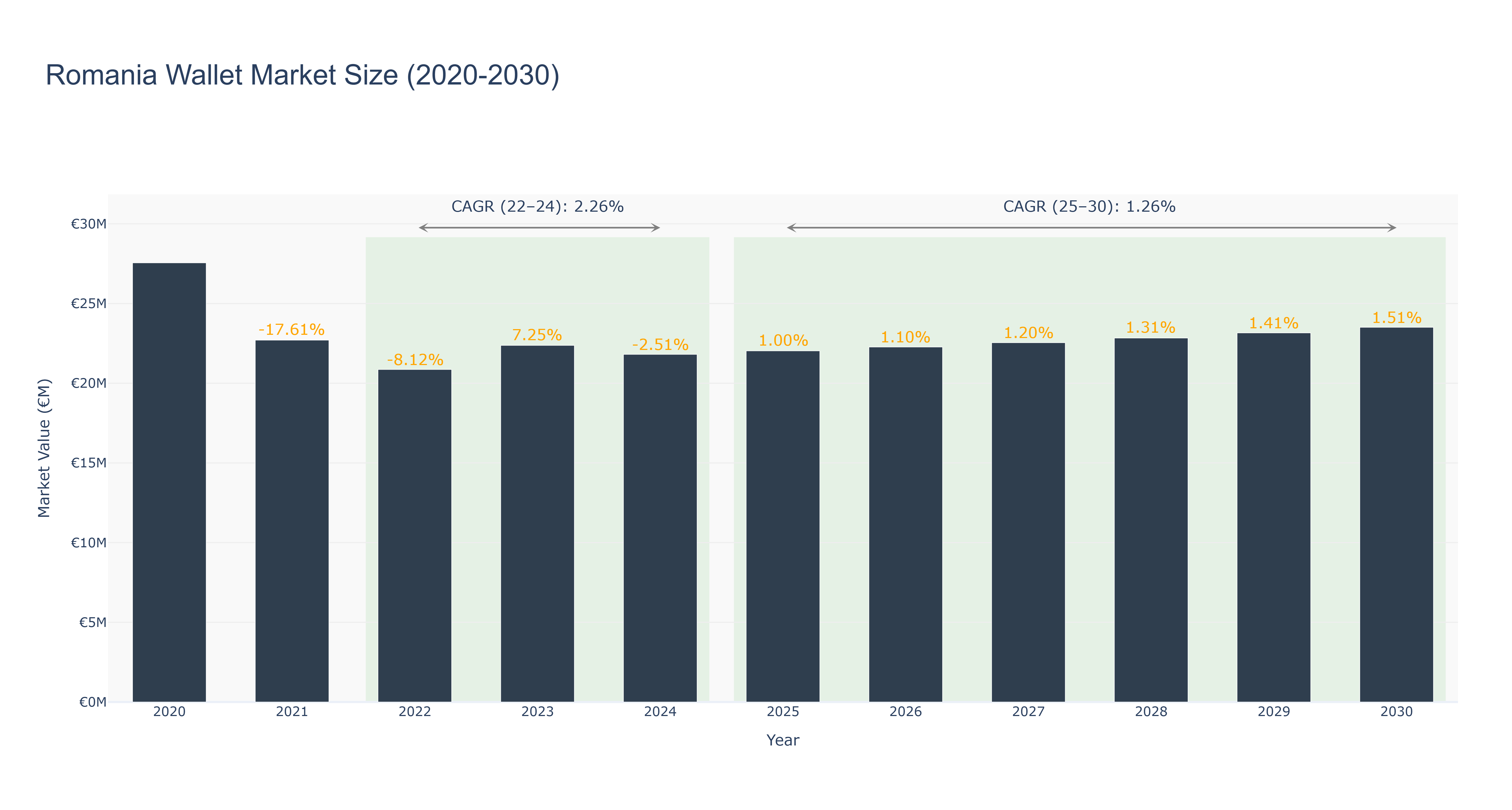 Romania Wallet Market Size (2020-2030) Size