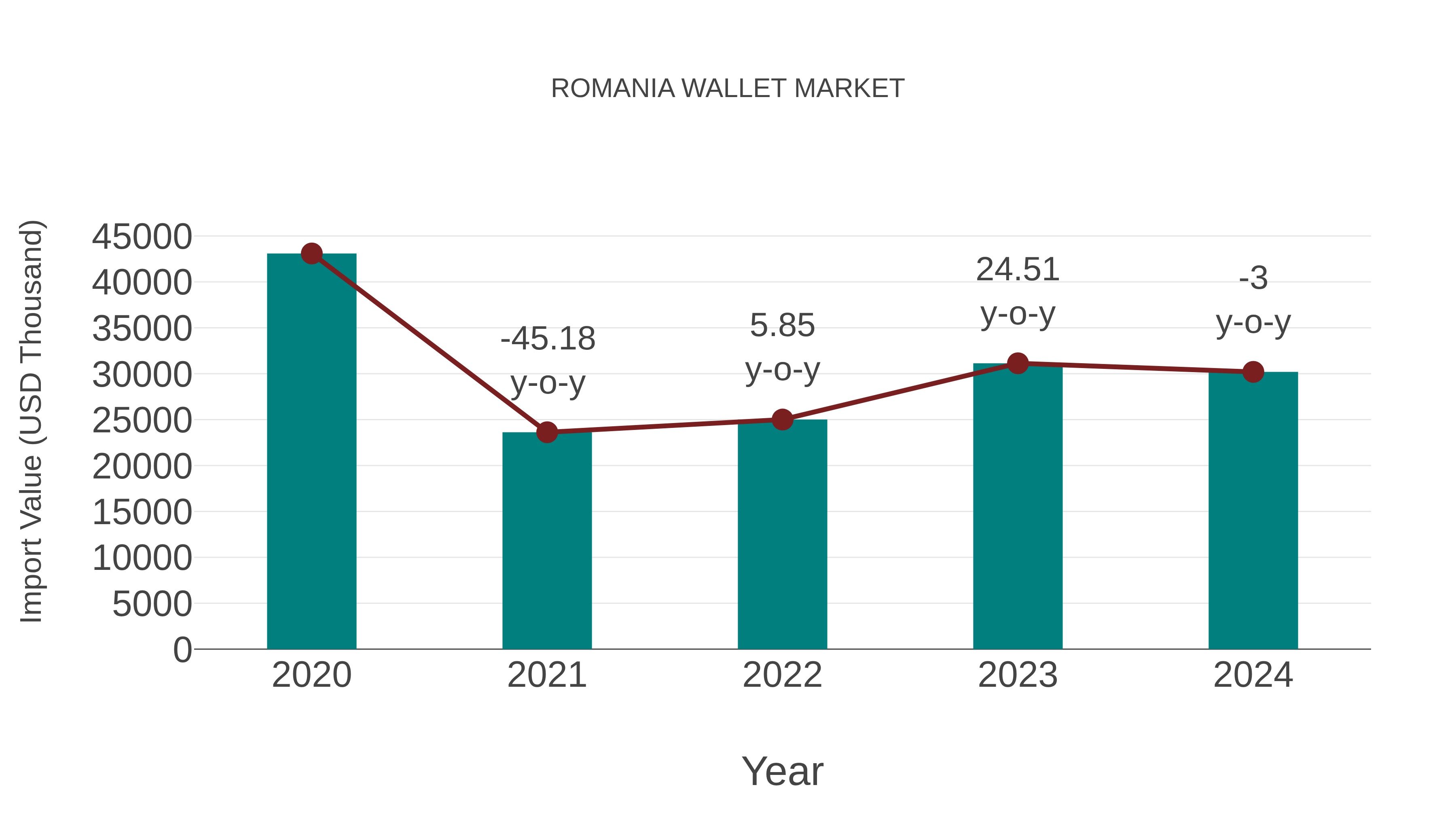 Romania Wallet Market: Import Trend Analysis
