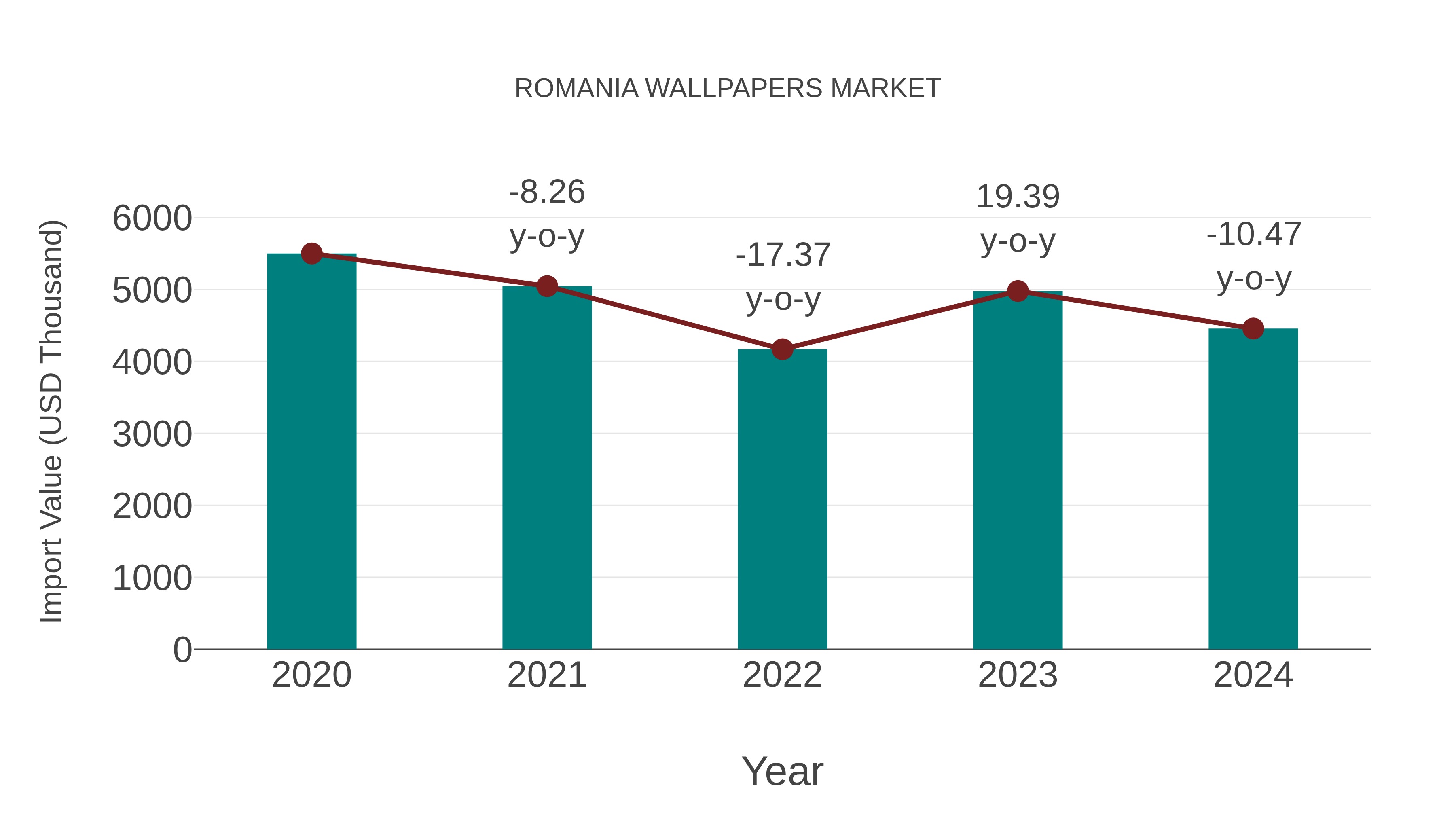  Romania Wallpapers Market: Import Trend Analysis