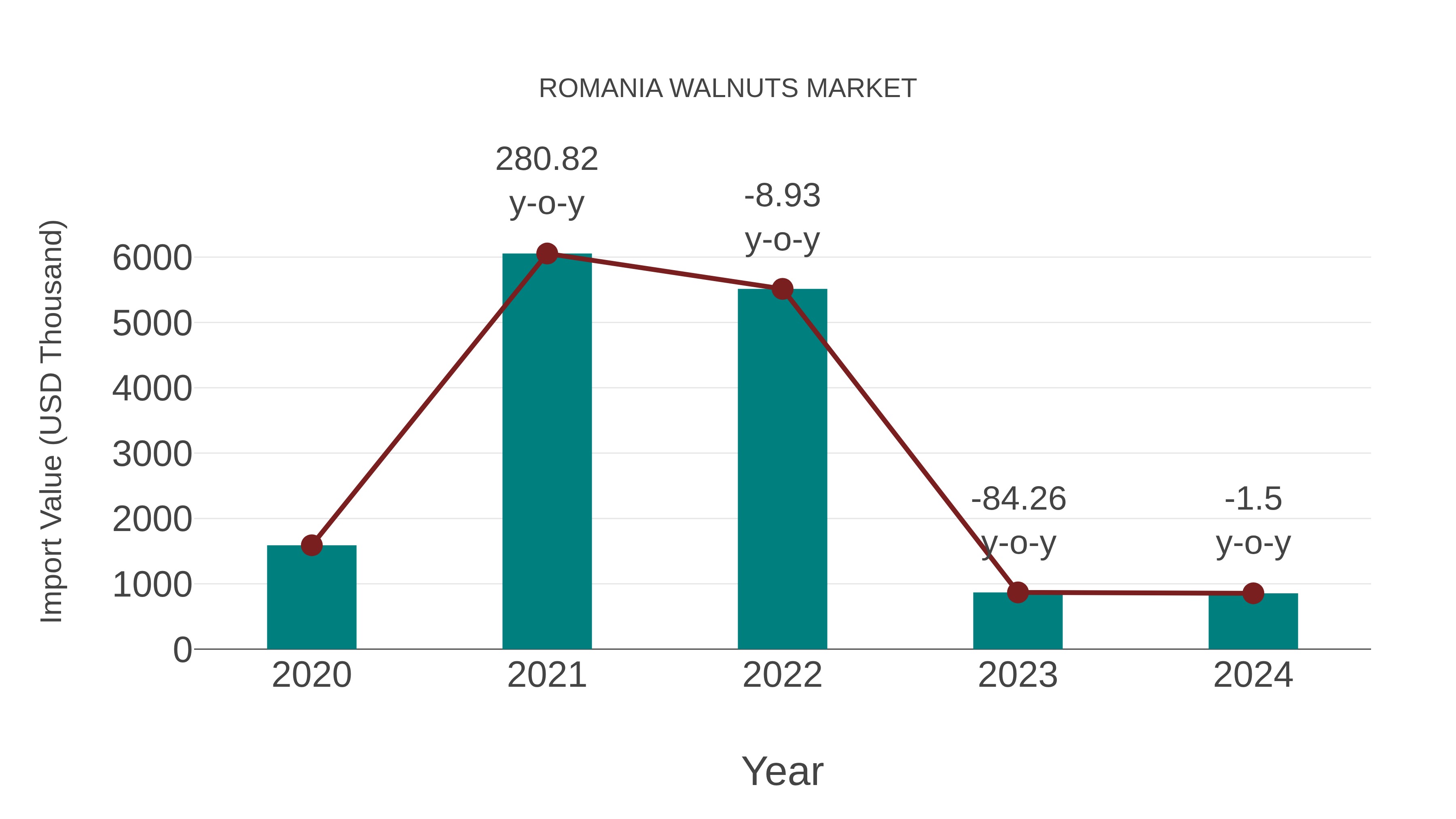  Romania Walnuts Market: Import Trend Analysis