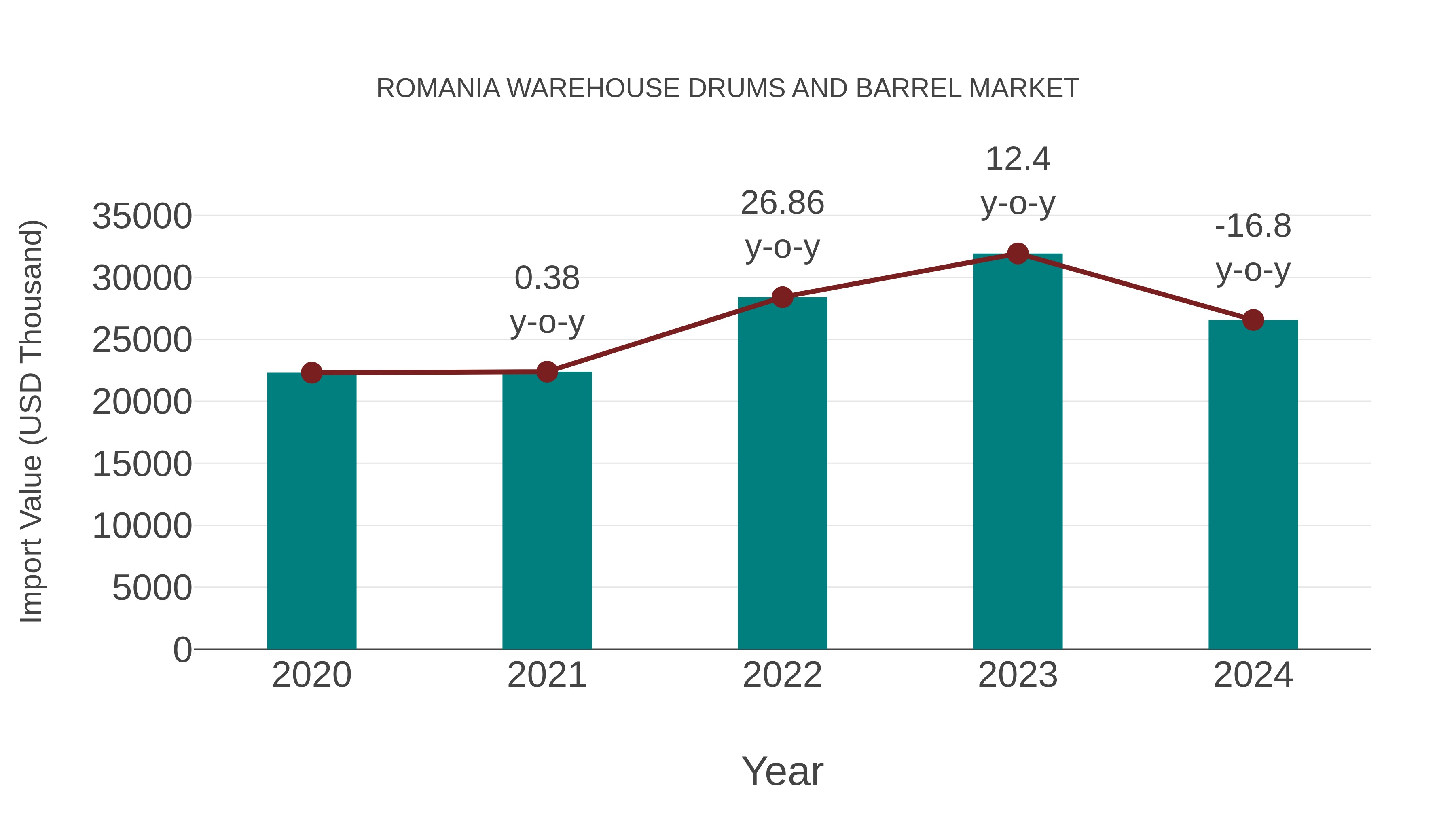  Romania Warehouse Drums and Barrel Market: Import Trend Analysis