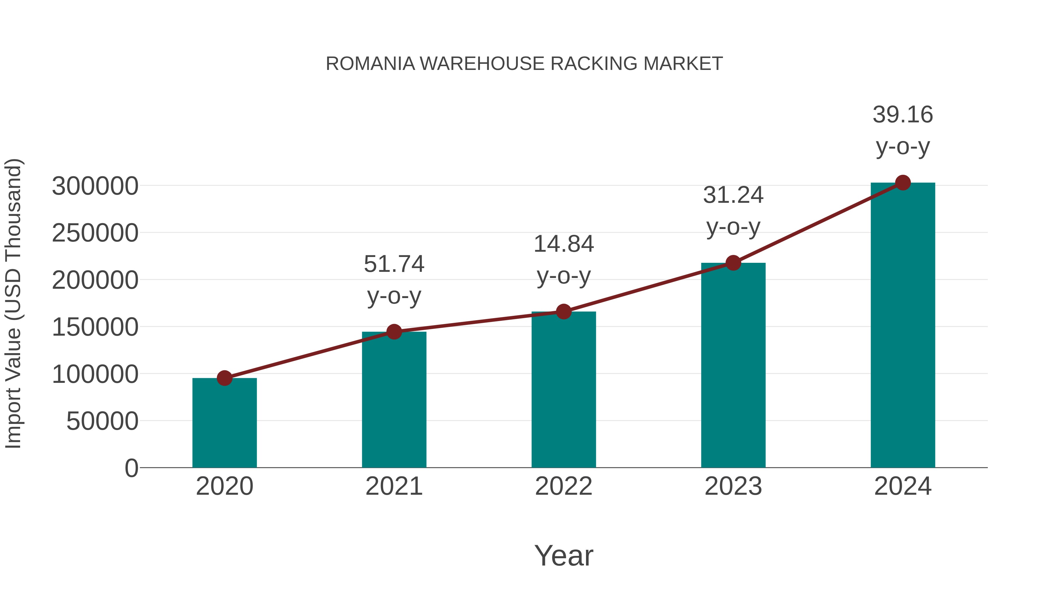  Romania Warehouse Racking Market: Import Trend Analysis